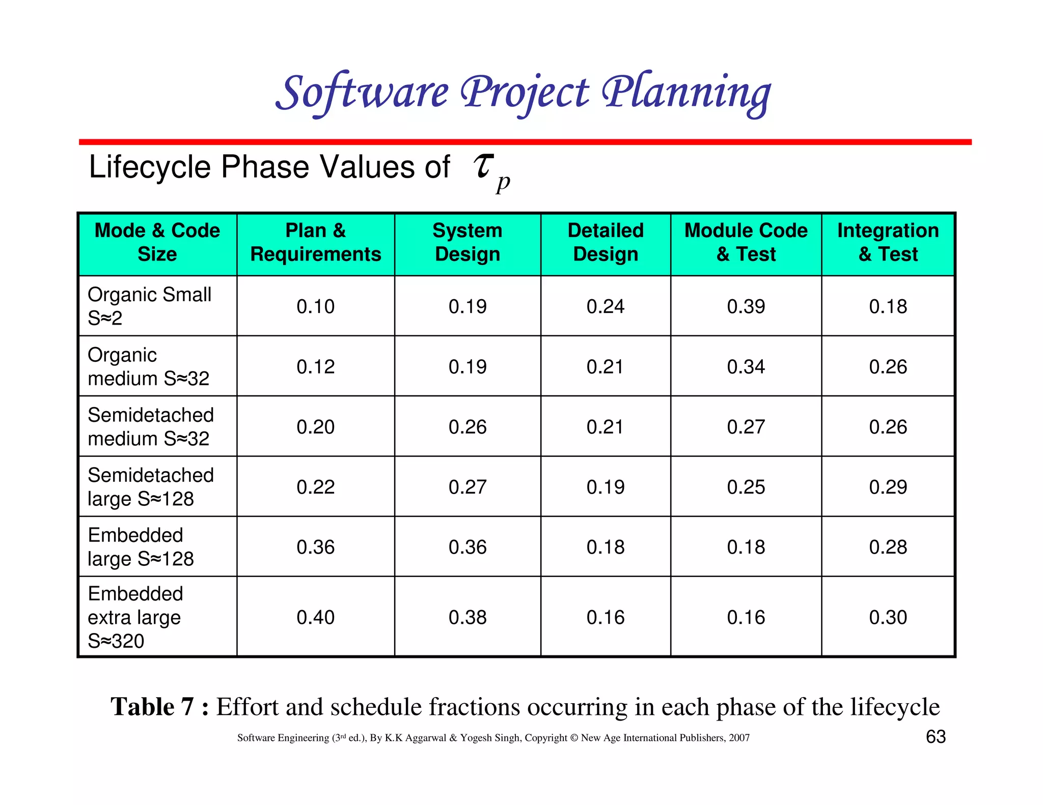 Software Project Planning
Lifecycle Phase Values of                                          τp
Mode & Code          Plan &                                System                        Detailed                  Module Code       Integration
   Size           Requirements                             Design                        Design                      & Test            & Test

Organic Small
                             0.10                             0.19                           0.24                           0.39        0.18
S≈2
Organic
                             0.12                             0.19                           0.21                           0.34        0.26
medium S≈32
Semidetached
                             0.20                             0.26                           0.21                           0.27        0.26
medium S≈32
Semidetached
                             0.22                             0.27                           0.19                           0.25        0.29
large S≈128
Embedded
                             0.36                             0.36                           0.18                           0.18        0.28
large S≈128
Embedded
extra large                  0.40                             0.38                           0.16                           0.16        0.30
S≈320


  Table 7 : Effort and schedule fractions occurring in each phase of the lifecycle
                Software Engineering (3rd ed.), By K.K Aggarwal & Yogesh Singh, Copyright © New Age International Publishers, 2007             63
 