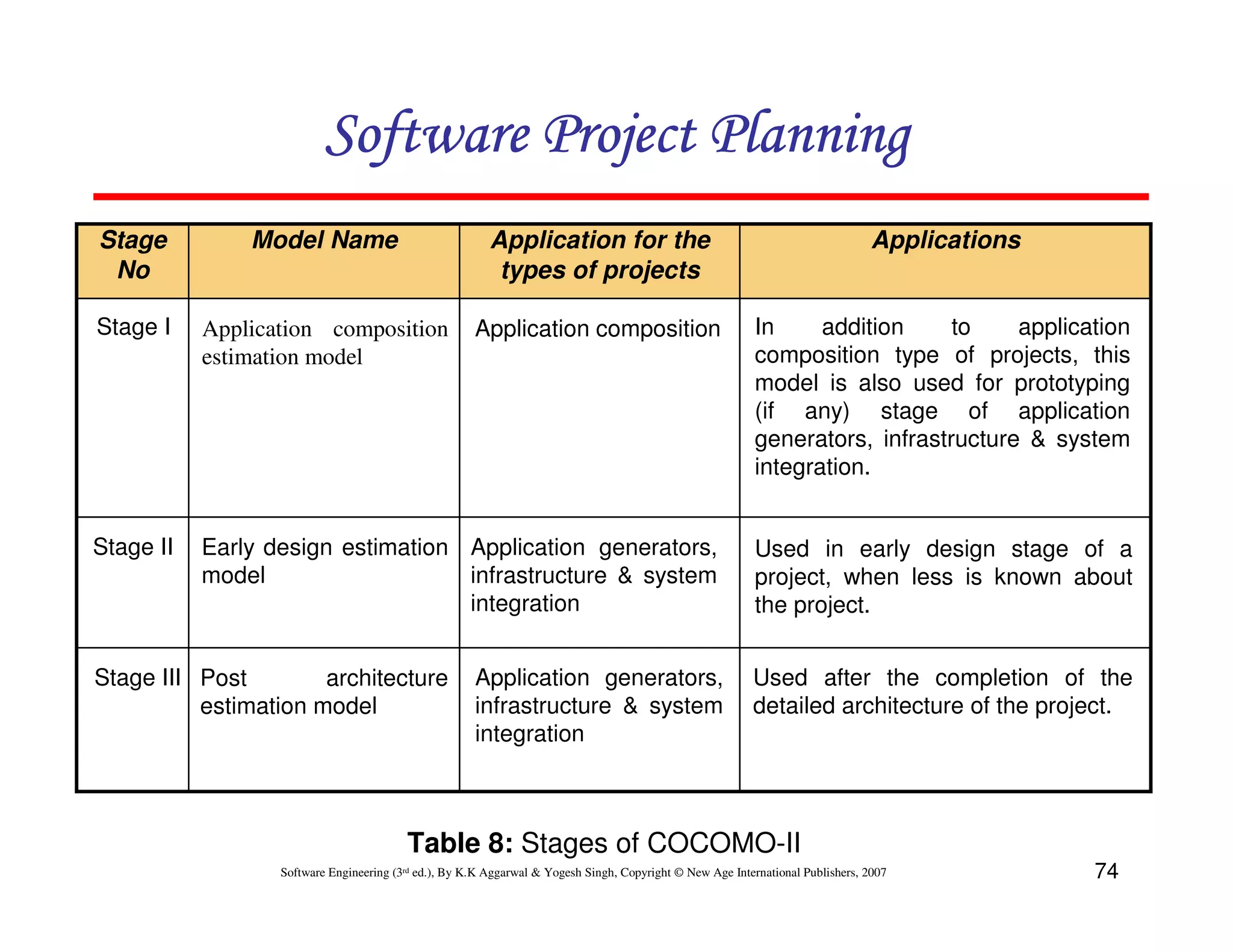 Software Project Planning
Stage          Model Name                                Application for the                                                    Applications
 No                                                       types of projects

Stage I    Application composition                    Application composition                              In     addition     to    application
           estimation model                                                                                composition type of projects, this
                                                                                                           model is also used for prototyping
                                                                                                           (if any) stage of application
                                                                                                           generators, infrastructure & system
                                                                                                           integration.


Stage II   Early design estimation Application generators,                                                 Used in early design stage of a
           model                   infrastructure & system                                                 project, when less is known about
                                   integration                                                             the project.


Stage III Post        architecture                    Application generators,                             Used after the completion of the
          estimation model                            infrastructure & system                             detailed architecture of the project.
                                                      integration



                                         Table 8: Stages of COCOMO-II
                  Software Engineering (3rd ed.), By K.K Aggarwal & Yogesh Singh, Copyright © New Age International Publishers, 2007           74
 
