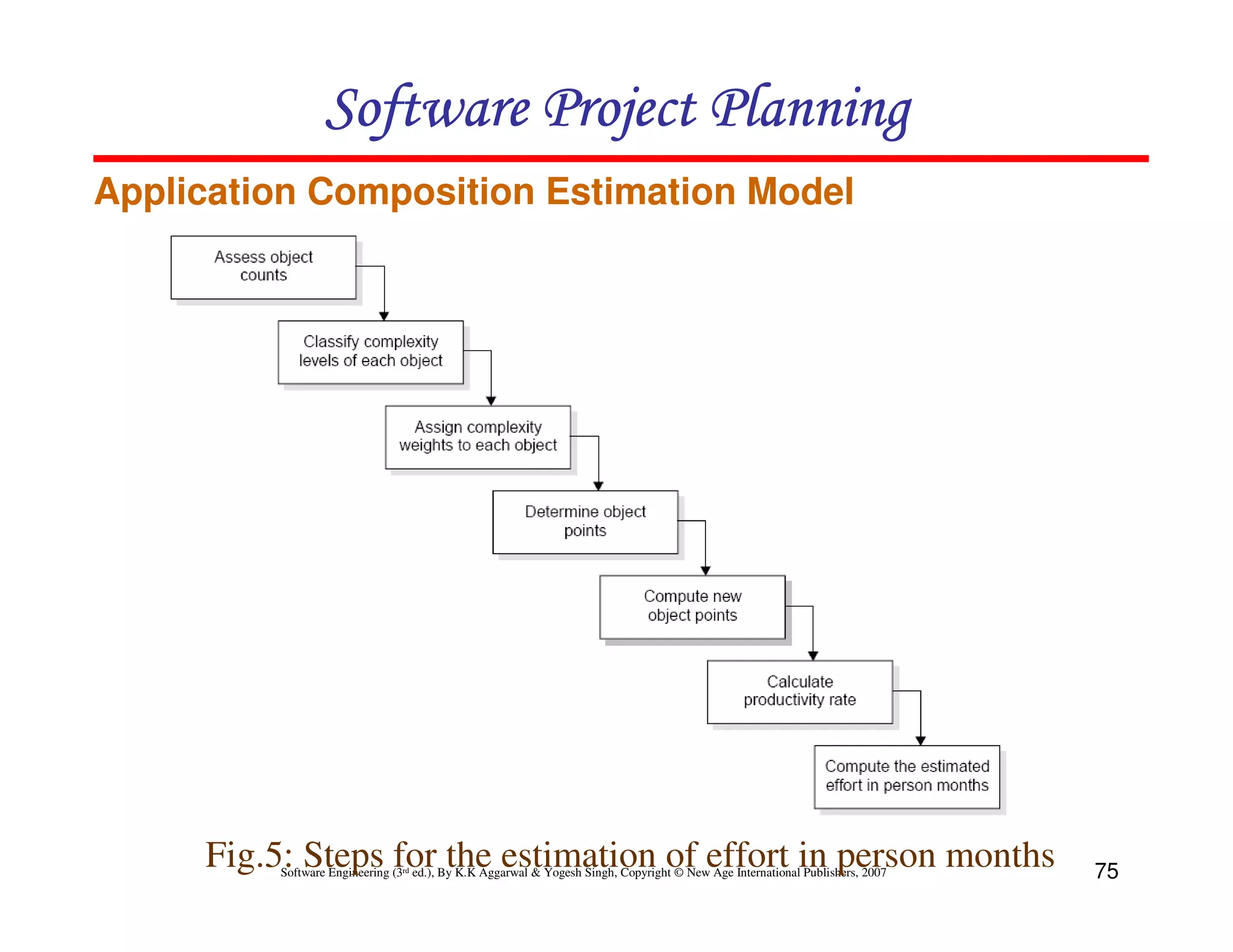 Software Project Planning
Application Composition Estimation Model




     Fig.5: Steps for the estimation of effort in person months
          Software Engineering (3rd ed.), By K.K Aggarwal & Yogesh Singh, Copyright © New Age International Publishers, 2007   75
 