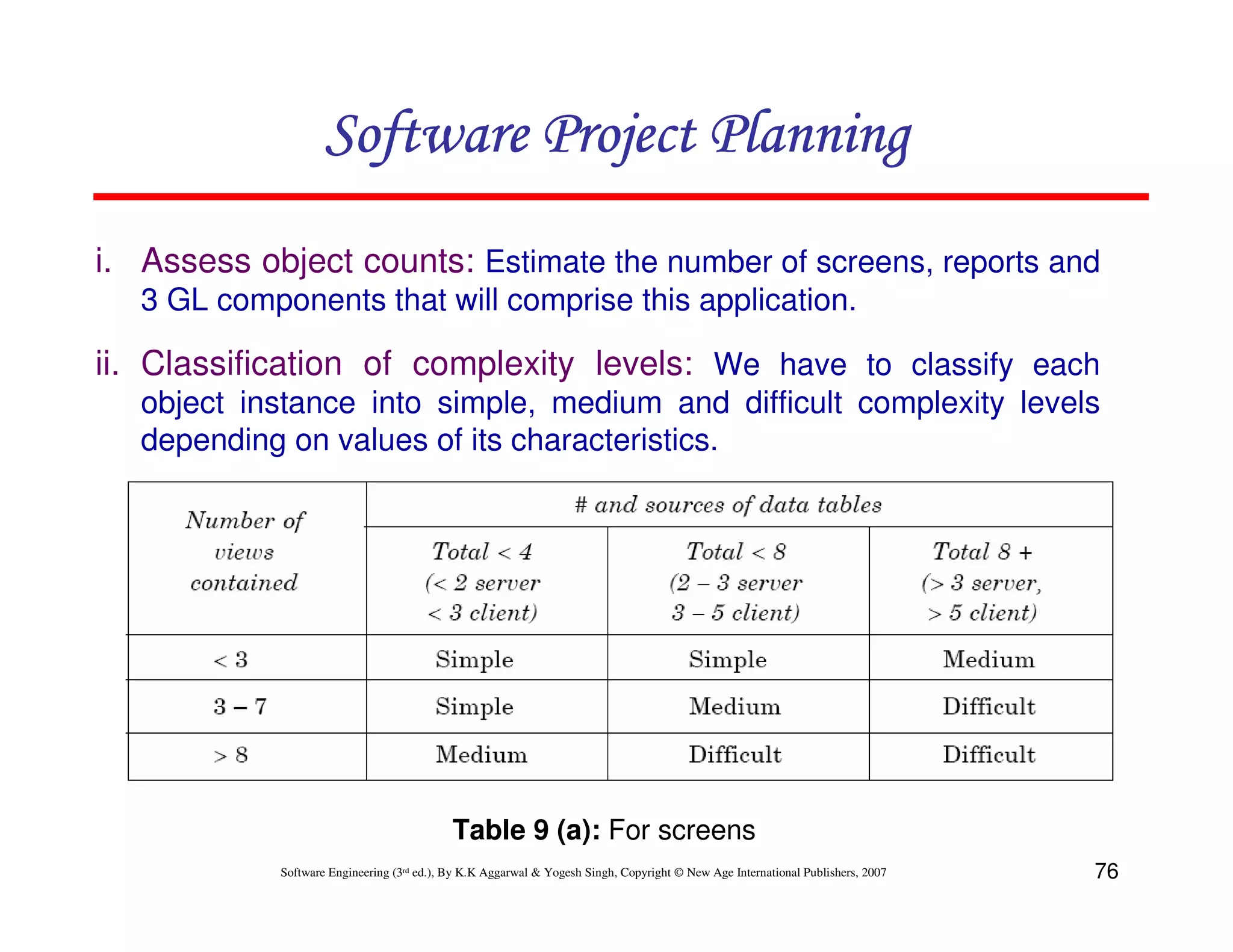 Software Project Planning
i. Assess object counts: Estimate the number of screens, reports and
   3 GL components that will comprise this application.

ii. Classification of complexity levels: We have to classify each
   object instance into simple, medium and difficult complexity levels
   depending on values of its characteristics.




                                             Table 9 (a): For screens
             Software Engineering (3rd ed.), By K.K Aggarwal & Yogesh Singh, Copyright © New Age International Publishers, 2007   76
 