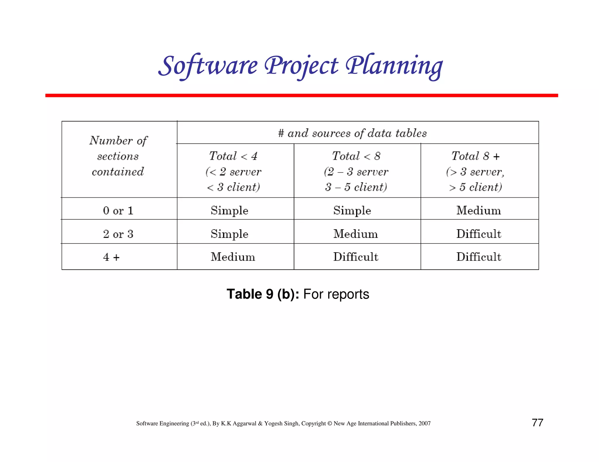 Software Project Planning




                                  Table 9 (b): For reports




Software Engineering (3rd ed.), By K.K Aggarwal & Yogesh Singh, Copyright © New Age International Publishers, 2007   77
 
