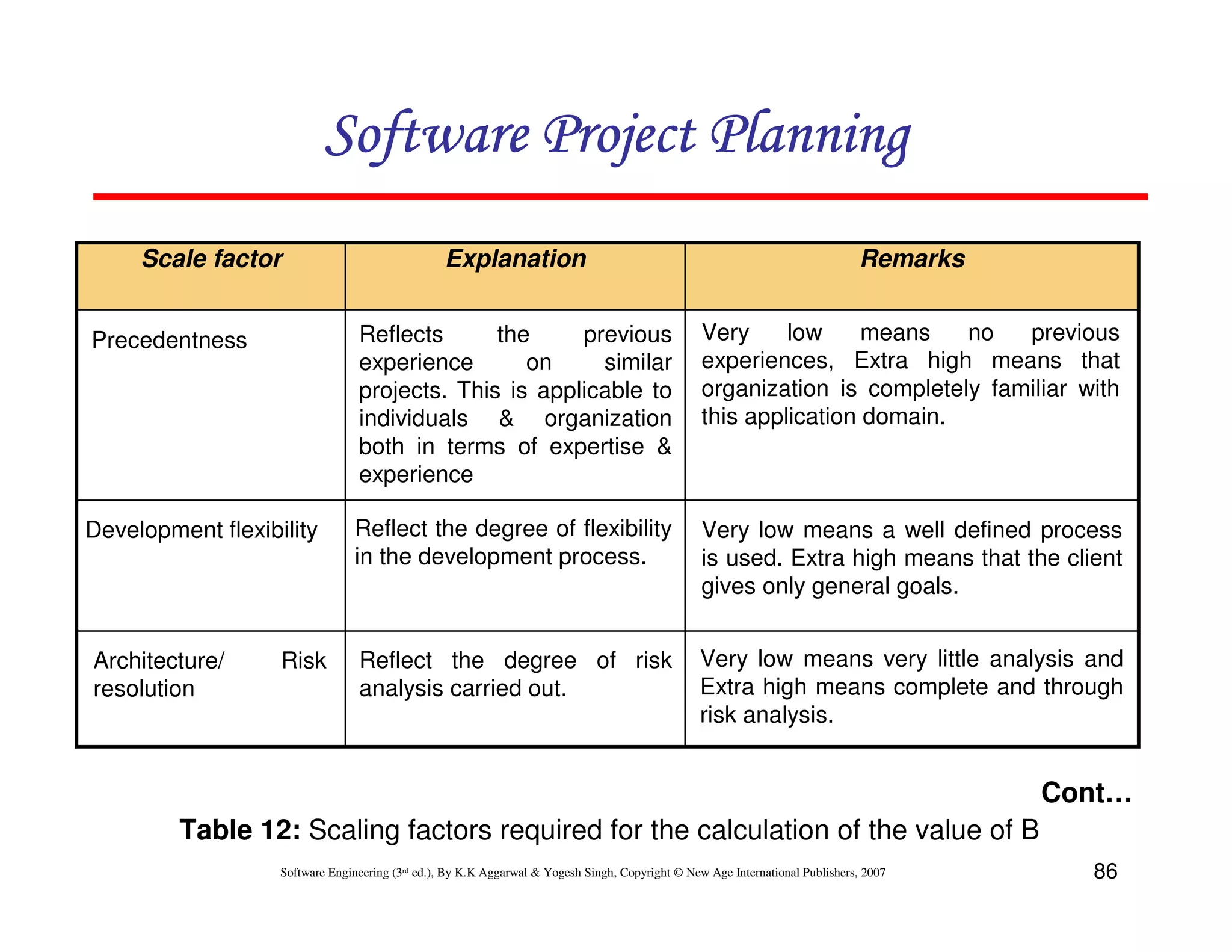 Software Project Planning
     Scale factor                                Explanation                                                                   Remarks


Precedentness                    Reflects      the     previous                                   Very     low     means   no   previous
                                 experience       on     similar                                  experiences, Extra high means that
                                 projects. This is applicable to                                  organization is completely familiar with
                                 individuals & organization                                       this application domain.
                                 both in terms of expertise &
                                 experience

Development flexibility         Reflect the degree of flexibility                                 Very low means a well defined process
                                in the development process.                                       is used. Extra high means that the client
                                                                                                  gives only general goals.


Architecture/      Risk          Reflect the degree of risk                                      Very low means very little analysis and
resolution                       analysis carried out.                                           Extra high means complete and through
                                                                                                 risk analysis.


                                                                                                                                         Cont…
         Table 12: Scaling factors required for the calculation of the value of B
                   Software Engineering (3rd ed.), By K.K Aggarwal & Yogesh Singh, Copyright © New Age International Publishers, 2007      86
 
