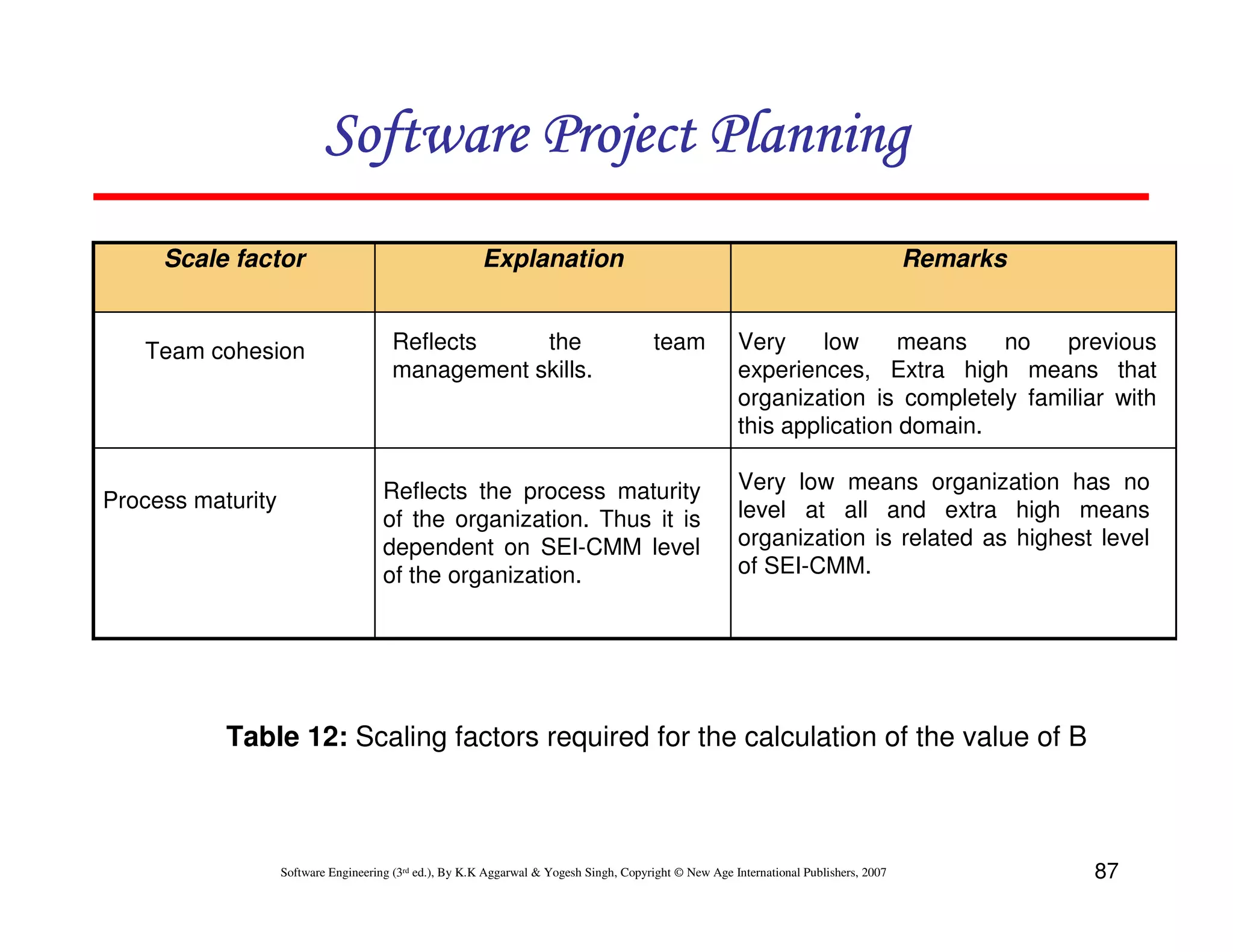 Software Project Planning
     Scale factor                                       Explanation                                                                     Remarks


   Team cohesion                        Reflects    the                                  team            Very     low     means   no   previous
                                        management skills.                                               experiences, Extra high means that
                                                                                                         organization is completely familiar with
                                                                                                         this application domain.

                                      Reflects the process maturity                                      Very low means organization has no
Process maturity                                                                                         level at all and extra high means
                                      of the organization. Thus it is
                                      dependent on SEI-CMM level                                         organization is related as highest level
                                      of the organization.                                               of SEI-CMM.




           Table 12: Scaling factors required for the calculation of the value of B



                   Software Engineering (3rd ed.), By K.K Aggarwal & Yogesh Singh, Copyright © New Age International Publishers, 2007             87
 