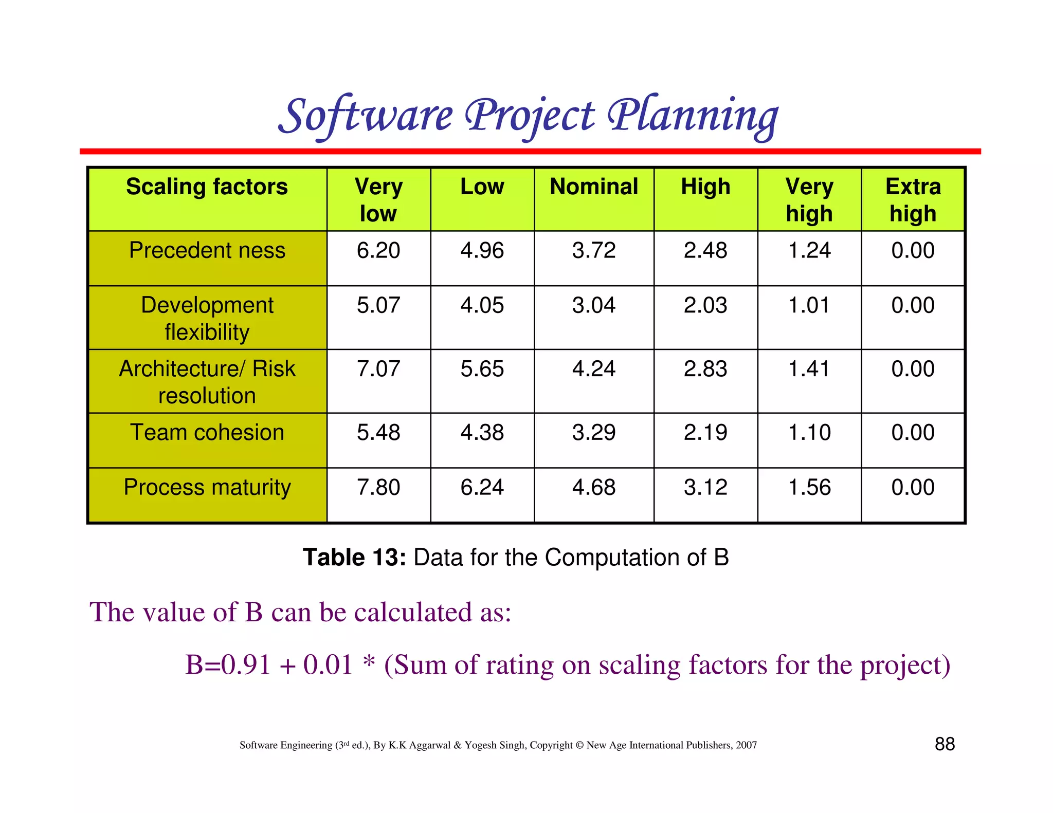 Software Project Planning
   Scaling factors                     Very                   Low                 Nominal                      High                Very   Extra
                                       low                                                                                         high   high
   Precedent ness                      6.20                   4.96                     3.72                    2.48                1.24   0.00

    Development                        5.07                   4.05                     3.04                    2.03                1.01   0.00
      flexibility
  Architecture/ Risk                   7.07                   5.65                     4.24                    2.83                1.41   0.00
     resolution
   Team cohesion                       5.48                   4.38                     3.29                    2.19                1.10   0.00

  Process maturity                     7.80                   6.24                     4.68                    3.12                1.56   0.00


                           Table 13: Data for the Computation of B

The value of B can be calculated as:
        B=0.91 + 0.01 * (Sum of rating on scaling factors for the project)

              Software Engineering (3rd ed.), By K.K Aggarwal & Yogesh Singh, Copyright © New Age International Publishers, 2007              88
 