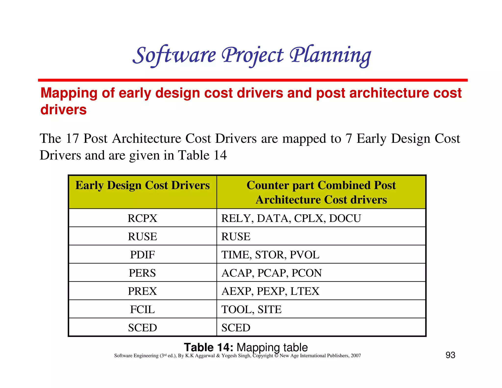 Software Project Planning
Mapping of early design cost drivers and post architecture cost
drivers

The 17 Post Architecture Cost Drivers are mapped to 7 Early Design Cost
Drivers and are given in Table 14

      Early Design Cost Drivers                                           Counter part Combined Post
                                                                           Architecture Cost drivers
                   RCPX                                       RELY, DATA, CPLX, DOCU
                   RUSE                                       RUSE
                    PDIF                                      TIME, STOR, PVOL
                   PERS                                       ACAP, PCAP, PCON
                   PREX                                       AEXP, PEXP, LTEX
                    FCIL                                      TOOL, SITE
                   SCED                                       SCED
                                             Table 14: Mapping table
             Software Engineering (3rd ed.), By K.K Aggarwal & Yogesh Singh, Copyright © New Age International Publishers, 2007   93
 