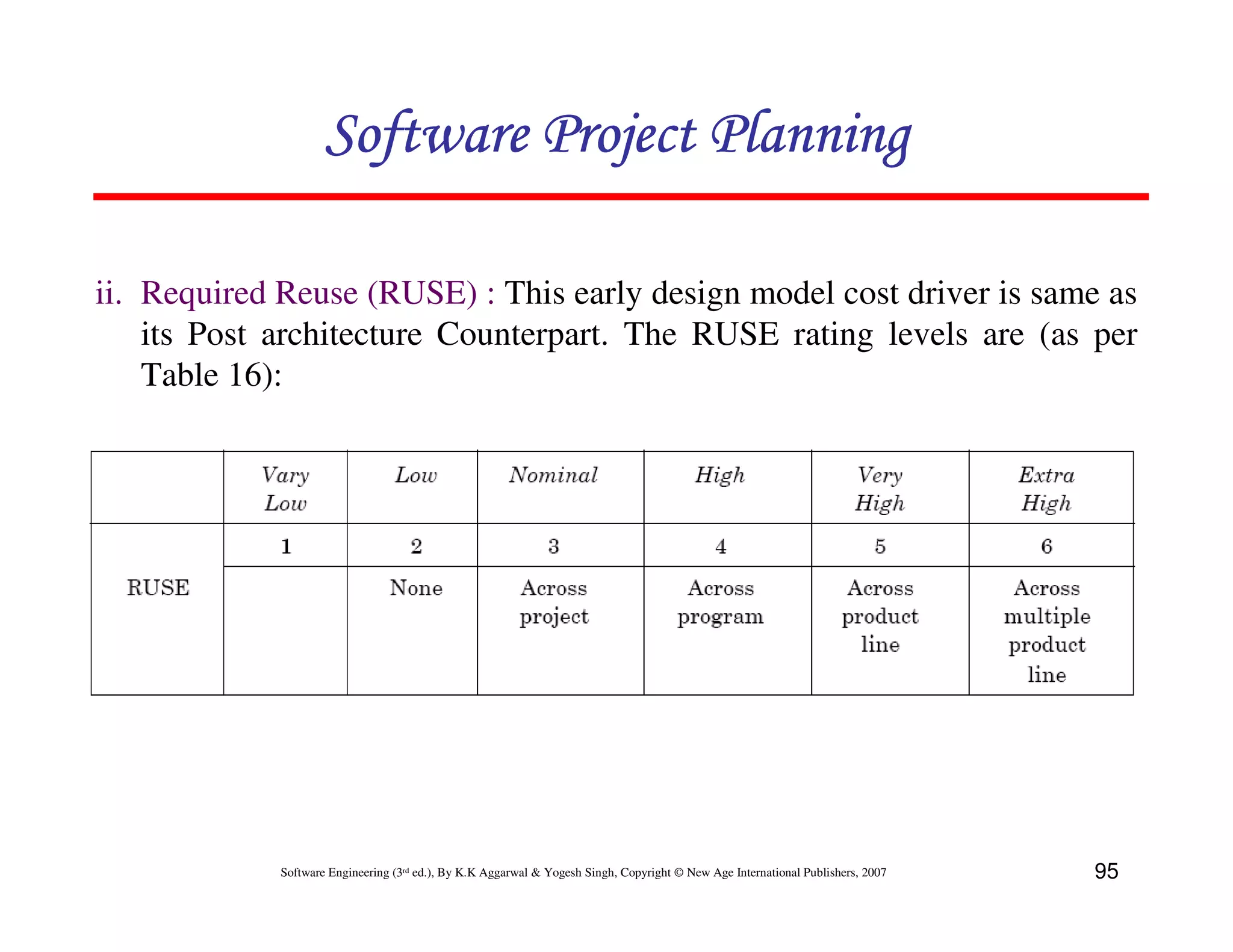 Software Project Planning

ii. Required Reuse (RUSE) : This early design model cost driver is same as
    its Post architecture Counterpart. The RUSE rating levels are (as per
    Table 16):




             Software Engineering (3rd ed.), By K.K Aggarwal & Yogesh Singh, Copyright © New Age International Publishers, 2007   95
 