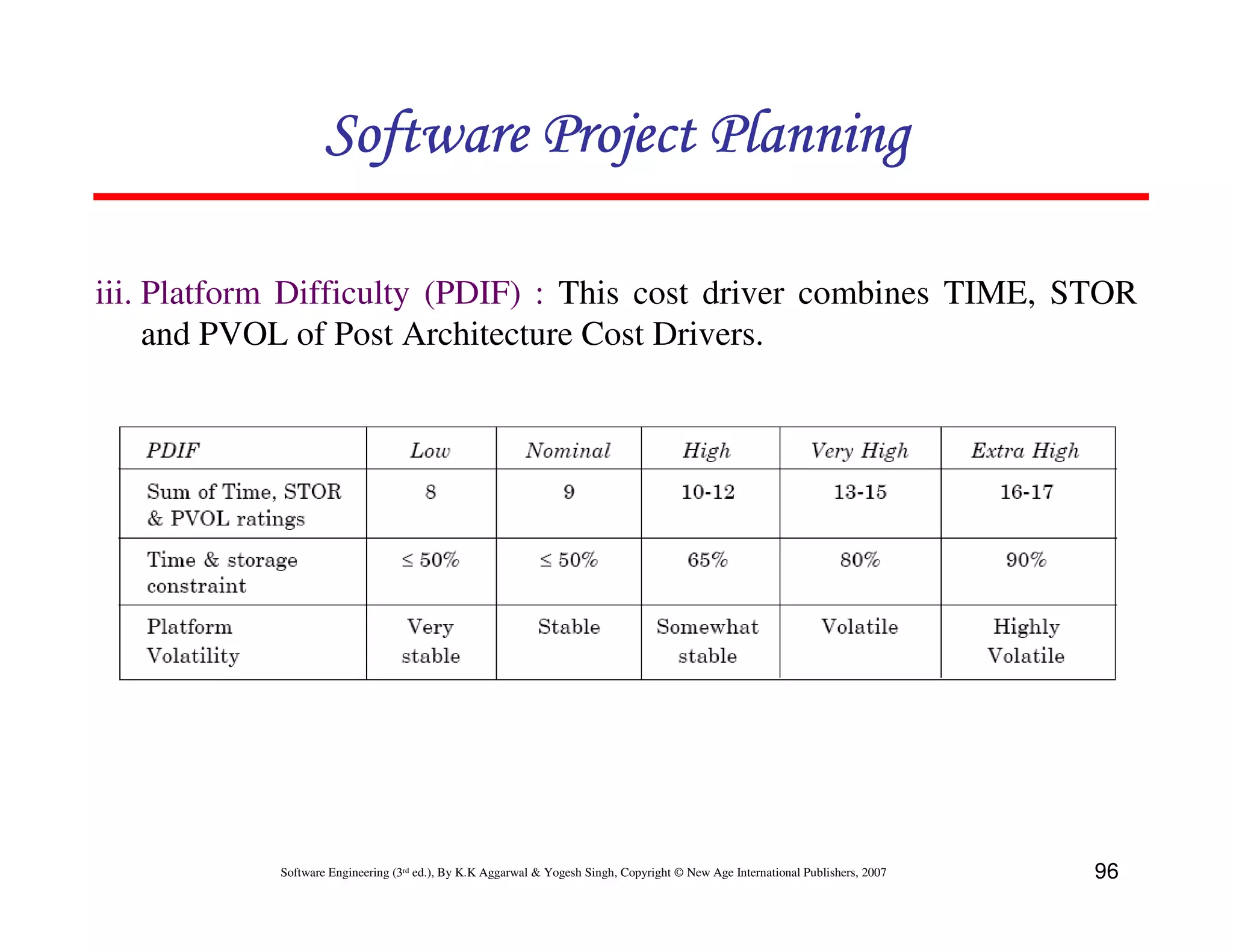 Software Project Planning

iii. Platform Difficulty (PDIF) : This cost driver combines TIME, STOR
     and PVOL of Post Architecture Cost Drivers.




            Software Engineering (3rd ed.), By K.K Aggarwal & Yogesh Singh, Copyright © New Age International Publishers, 2007   96
 