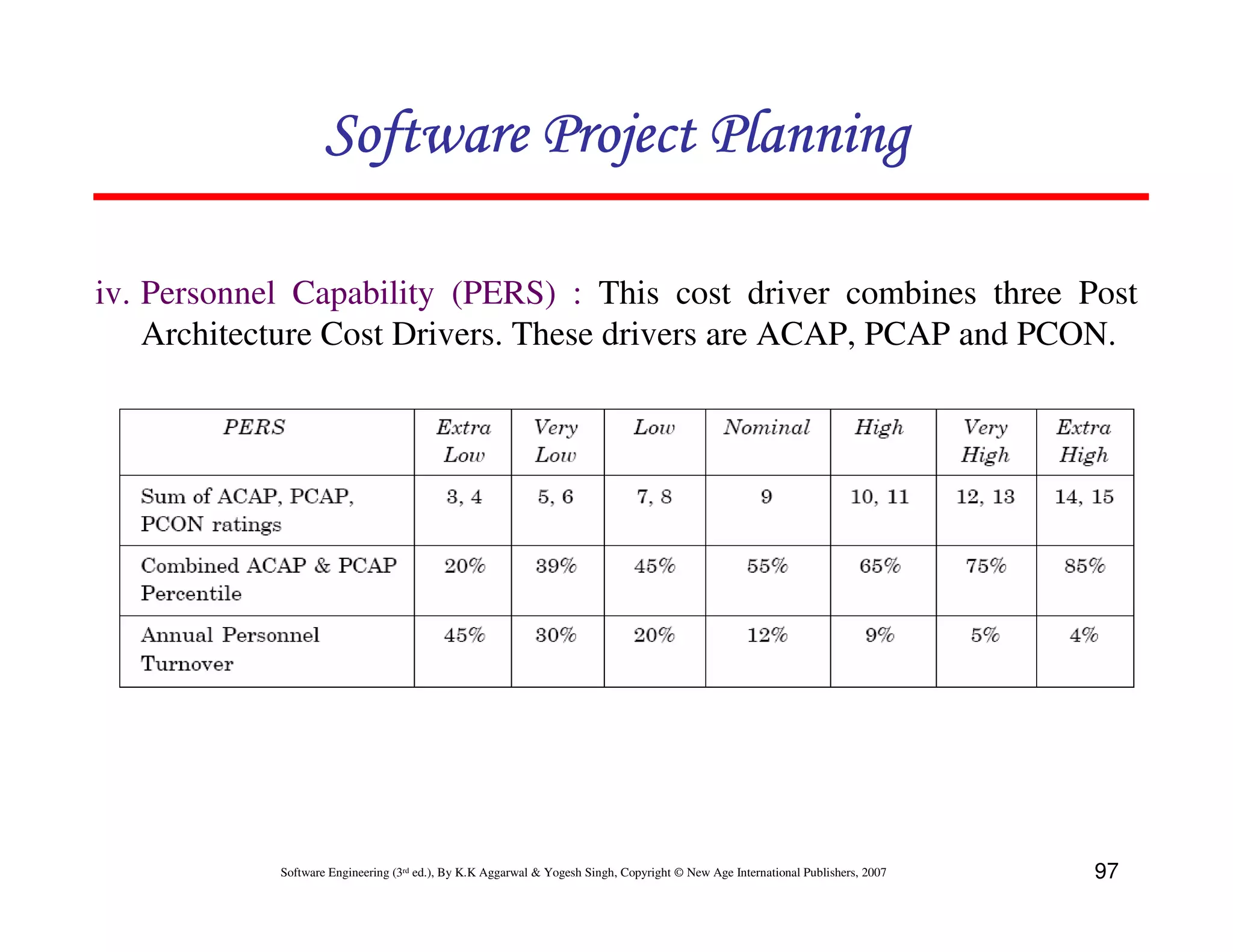 Software Project Planning

iv. Personnel Capability (PERS) : This cost driver combines three Post
    Architecture Cost Drivers. These drivers are ACAP, PCAP and PCON.




            Software Engineering (3rd ed.), By K.K Aggarwal & Yogesh Singh, Copyright © New Age International Publishers, 2007   97
 