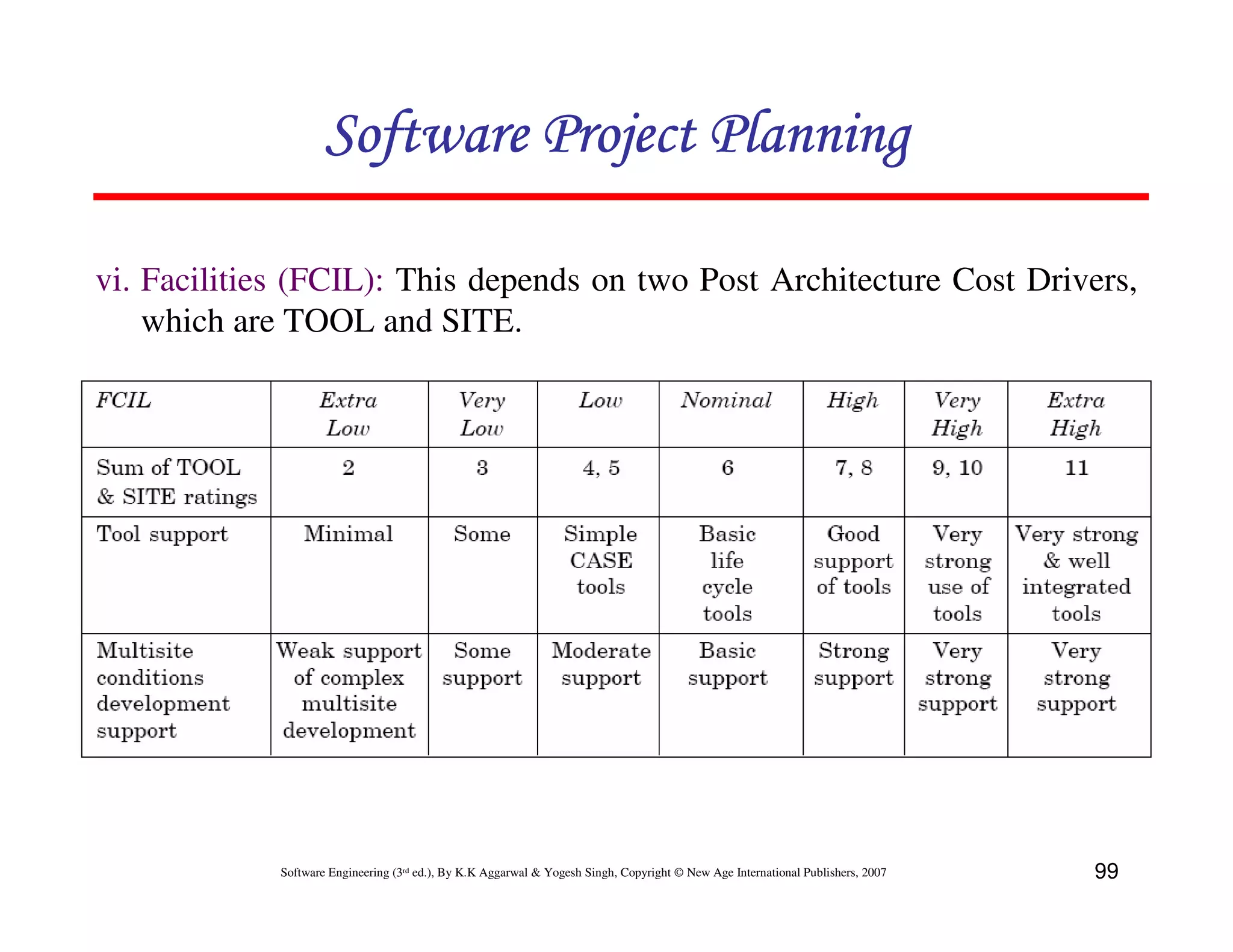 Software Project Planning

vi. Facilities (FCIL): This depends on two Post Architecture Cost Drivers,
    which are TOOL and SITE.




             Software Engineering (3rd ed.), By K.K Aggarwal & Yogesh Singh, Copyright © New Age International Publishers, 2007   99
 