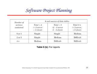 Software Project Planning




                                  Table 9 (b): For reports




Software Engineering (3rd ed.), By K.K Aggarwal & Yogesh Singh, Copyright © New Age International Publishers, 2007   77
 
