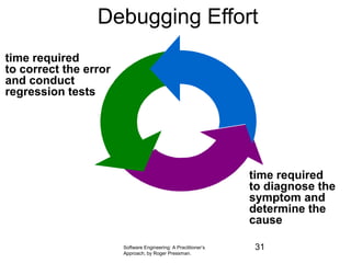 Software Engineering: A Practitioner’s
Approach, by Roger Pressman.
Debugging Effort
time required
to diagnose the
symptom and
determine the
cause
time required
to correct the error
and conduct
regression tests
31
 
