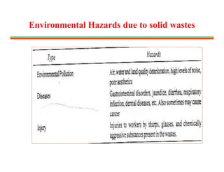 Environmental Hazards due to solid wastes
 