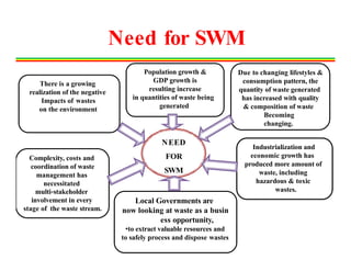 There is a growing
realization of the negative
Impacts of wastes
on the environment
Local Governments are
now looking at waste as a busin
ess opportunity,
•to extract valuable resources and
to safely process and dispose wastes
Industrialization and
economic growth has
produced more amount of
waste, including
hazardous & toxic
wastes.
Complexity, costs and
coordination of waste
management has
necessitated
multi‐stakeholder
involvement in every
stage of the waste stream.
Population growth &
GDP growth is
resulting increase
in quantities of waste being
generated
Due to changing lifestyles &
consumption pattern, the
quantity of waste generated
has increased with quality
& composition of waste
Becoming
changing.
NEED
FOR
SWM
Need for SWM
 
