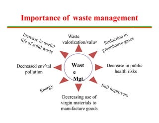 Importance of waste management
Wast
e
Mgt.
Decrease in public
health risks
Decreasing use of
virgin materials to
manufacture goods
Waste
valorization/value
Decreased env’tal
pollution
 