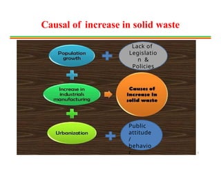 Causal of increase in solid waste
7
Lack of
Legislatio
n &
Policies
Public
attitude
/
behavio
r
 