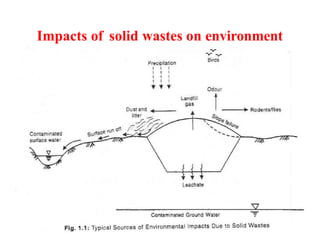 Impacts of solid wastes on environment
 