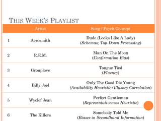 THIS WEEK’S PLAYLIST
Artist Song / Psych Concept
1 Aerosmith
Dude (Looks Like A Lady)
(Schemas; Top-Down Processing)
2 R.E.M.
Man On The Moon
(Confirmation Bias)
3 Grouplove
Tongue Tied
(Fluency)
4 Billy Joel
Only The Good Die Young
(Availability Heuristic/Illusory Correlation)
5 Wyclef Jean
Perfect Gentleman
(Representativeness Heuristic)
6 The Killers
Somebody Told Me
(Biases in Secondhand Information)
 