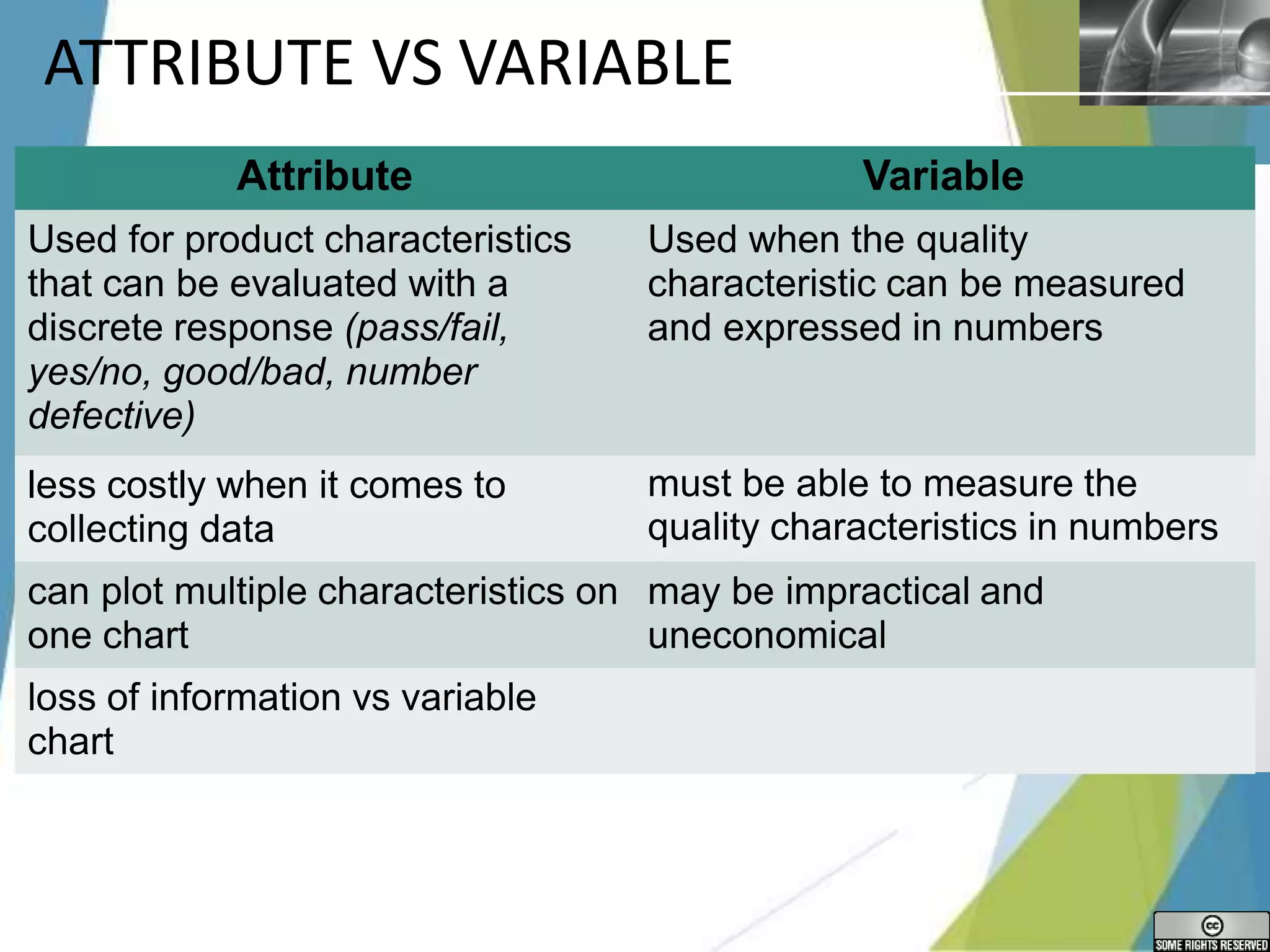 LOGO
ATTRIBUTE VS VARIABLE
Attribute Variable
Used for product characteristics
that can be evaluated with a
discrete response (pass/fail,
yes/no, good/bad, number
defective)
Used when the quality
characteristic can be measured
and expressed in numbers
less costly when it comes to
collecting data
must be able to measure the
quality characteristics in numbers
can plot multiple characteristics on
one chart
may be impractical and
uneconomical
loss of information vs variable
chart
 