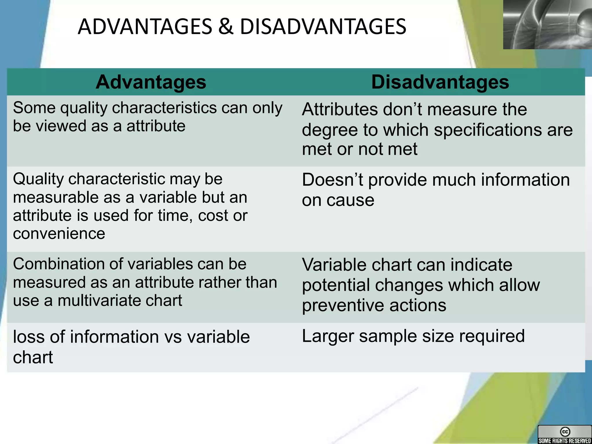 LOGO
ADVANTAGES & DISADVANTAGES
Advantages Disadvantages
Some quality characteristics can only
be viewed as a attribute
Attributes don’t measure the
degree to which specifications are
met or not met
Quality characteristic may be
measurable as a variable but an
attribute is used for time, cost or
convenience
Doesn’t provide much information
on cause
Combination of variables can be
measured as an attribute rather than
use a multivariate chart
Variable chart can indicate
potential changes which allow
preventive actions
loss of information vs variable
chart
Larger sample size required
 