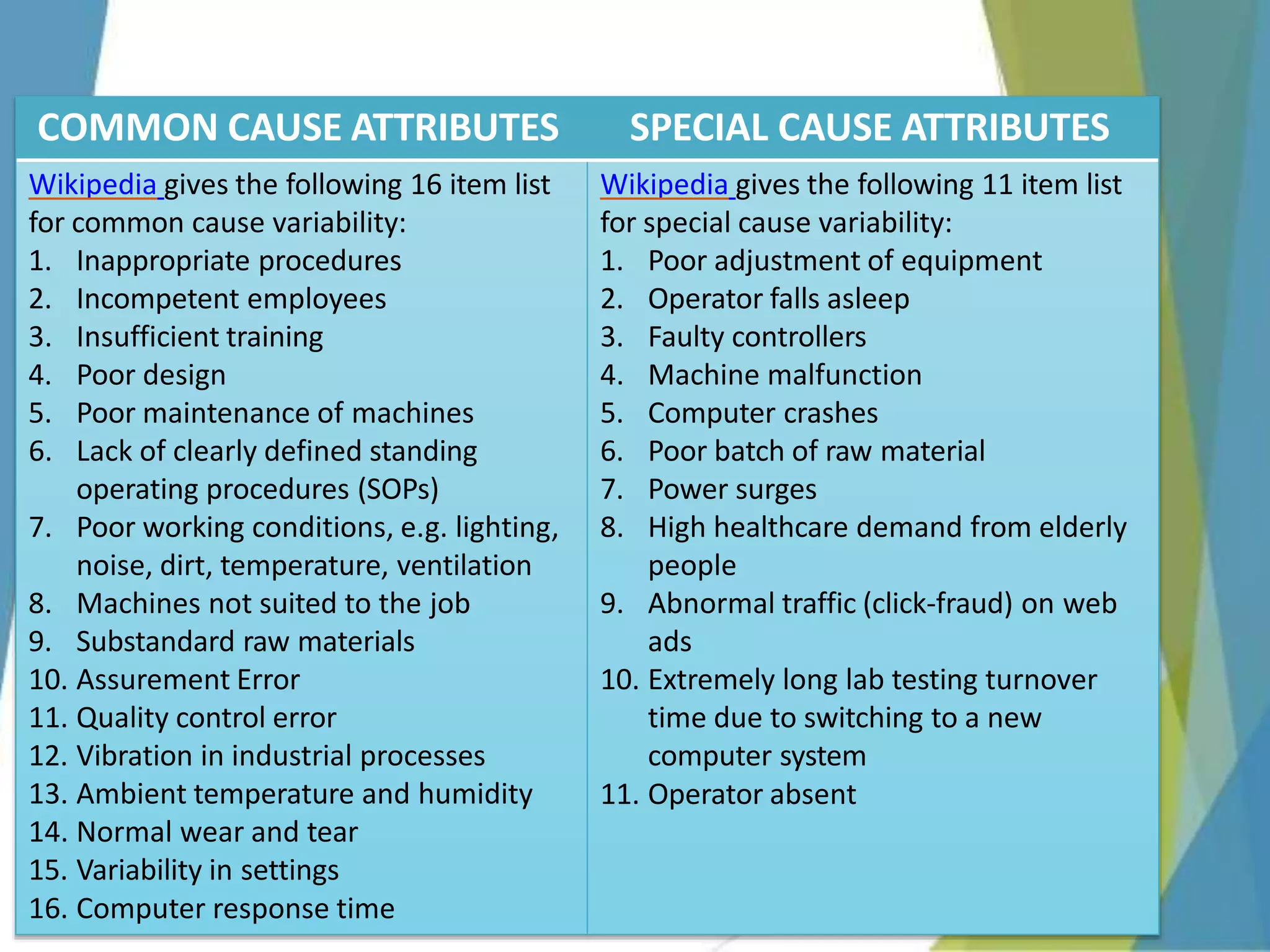 COMMON CAUSE ATTRIBUTES SPECIAL CAUSE ATTRIBUTES
Wikipedia gives the following 16 item list
for common cause variability:
1. Inappropriate procedures
2. Incompetent employees
3. Insufficient training
4. Poor design
5. Poor maintenance of machines
6. Lack of clearly defined standing
operating procedures (SOPs)
7. Poor working conditions, e.g. lighting,
noise, dirt, temperature, ventilation
8. Machines not suited to the job
9. Substandard raw materials
10. Assurement Error
11. Quality control error
12. Vibration in industrial processes
13. Ambient temperature and humidity
14. Normal wear and tear
15. Variability in settings
16. Computer response time
Wikipedia gives the following 11 item list
for special cause variability:
1. Poor adjustment of equipment
2. Operator falls asleep
3. Faulty controllers
4. Machine malfunction
5. Computer crashes
6. Poor batch of raw material
7. Power surges
8. High healthcare demand from elderly
people
9. Abnormal traffic (click-fraud) on web
ads
10. Extremely long lab testing turnover
time due to switching to a new
computer system
11. Operator absent
 