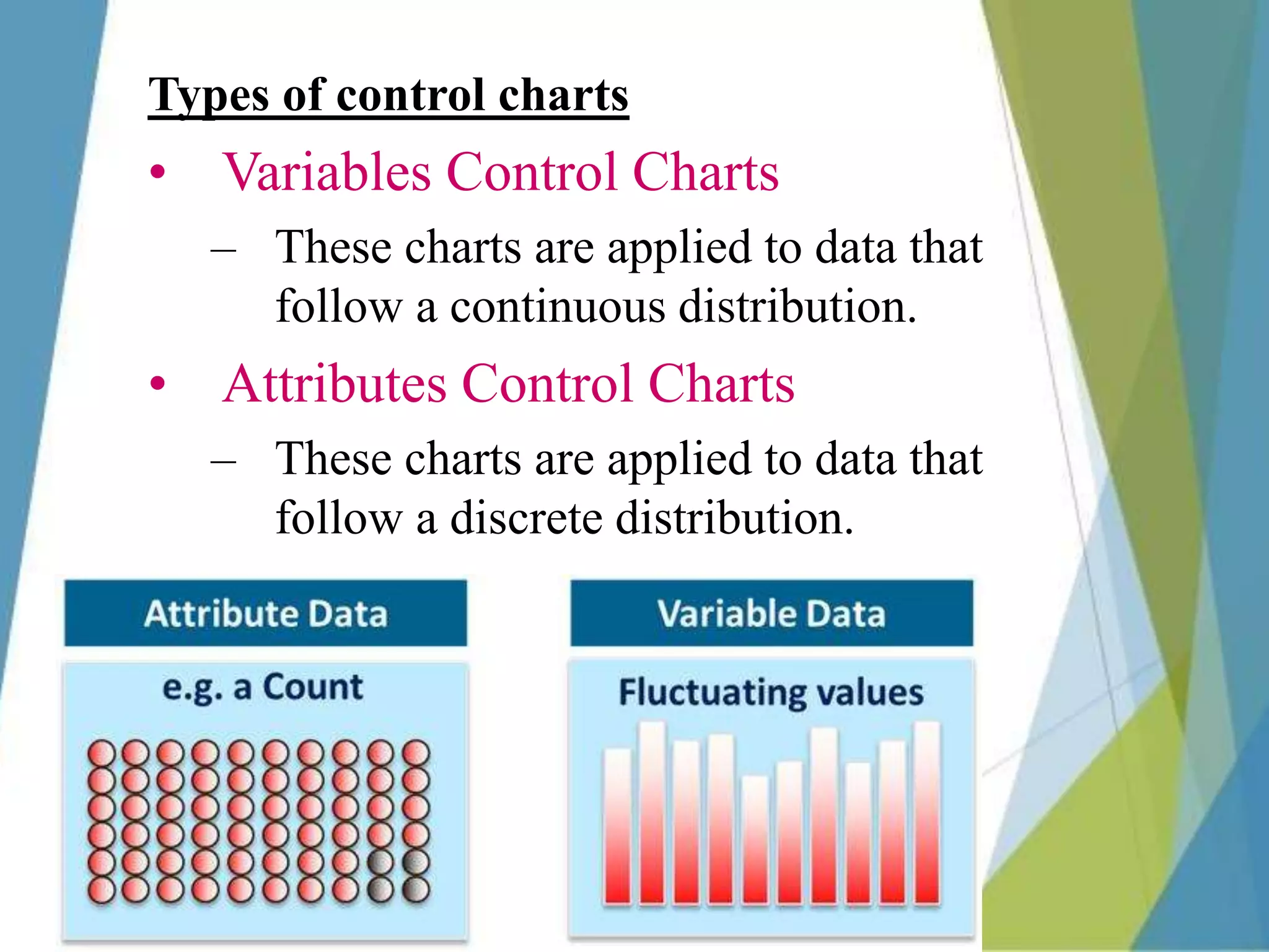 Types of control charts
• Variables Control Charts
– These charts are applied to data that
follow a continuous distribution.
• Attributes Control Charts
– These charts are applied to data that
follow a discrete distribution.
 