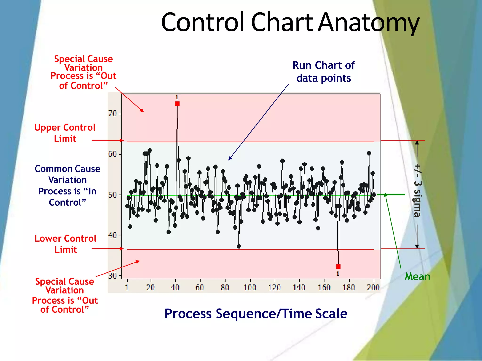 Control ChartAnatomy
Special Cause
Variation
Process is “Out
of Control”
Special Cause
Variation
Process is “Out
of Control”
Run Chart of
data points
Process Sequence/Time Scale
Mean
+/-
3
sigma
Upper Control
Limit
Common Cause
Variation
Process is “In
Control”
Lower Control
Limit
 