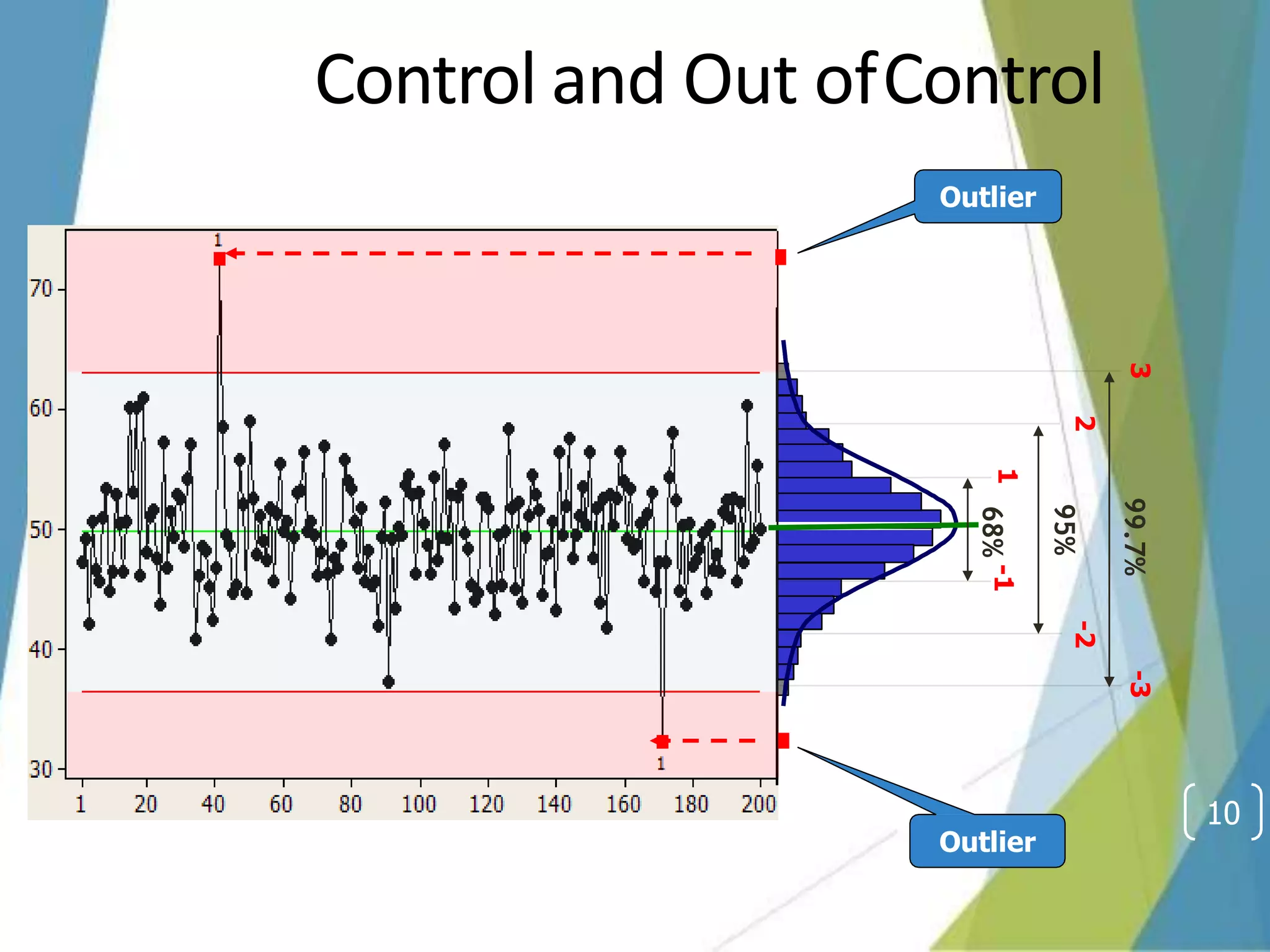 Control and Out ofControl
10
Outlier
Outlier
99.7%
3
2
1
95%
68%
-1
-2
-3
 