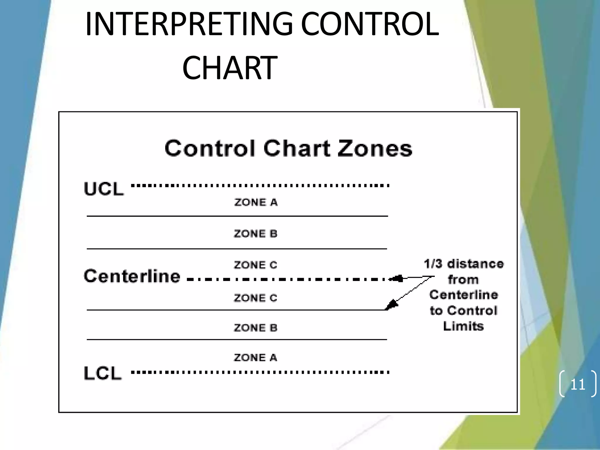 INTERPRETINGCONTROL
CHART
11
 