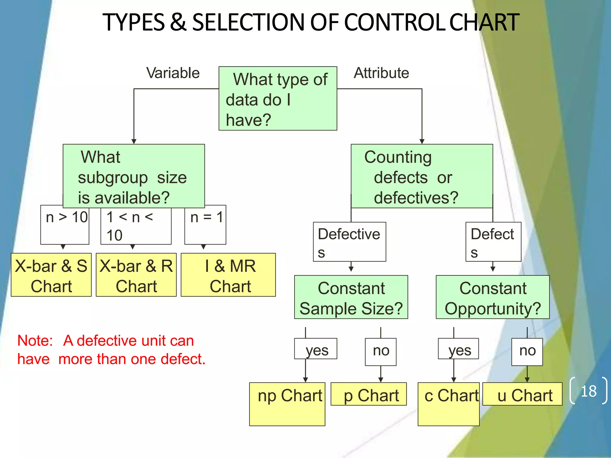 TYPES& SELECTIONOFCONTROLCHART
18
What type of
data do I
have?
Variable Attribute
Counting
defects or
defectives?
X-bar & S
Chart
I & MR
Chart
X-bar & R
Chart
n > 10 1 < n <
10
n = 1
Defective
s
Defect
s
What
subgroup size
is available?
Constant
Sample Size?
Constant
Opportunity?
yes yes
no no
np Chart u Chart
p Chart c Chart
Note: A defective unit can
have more than one defect.
 