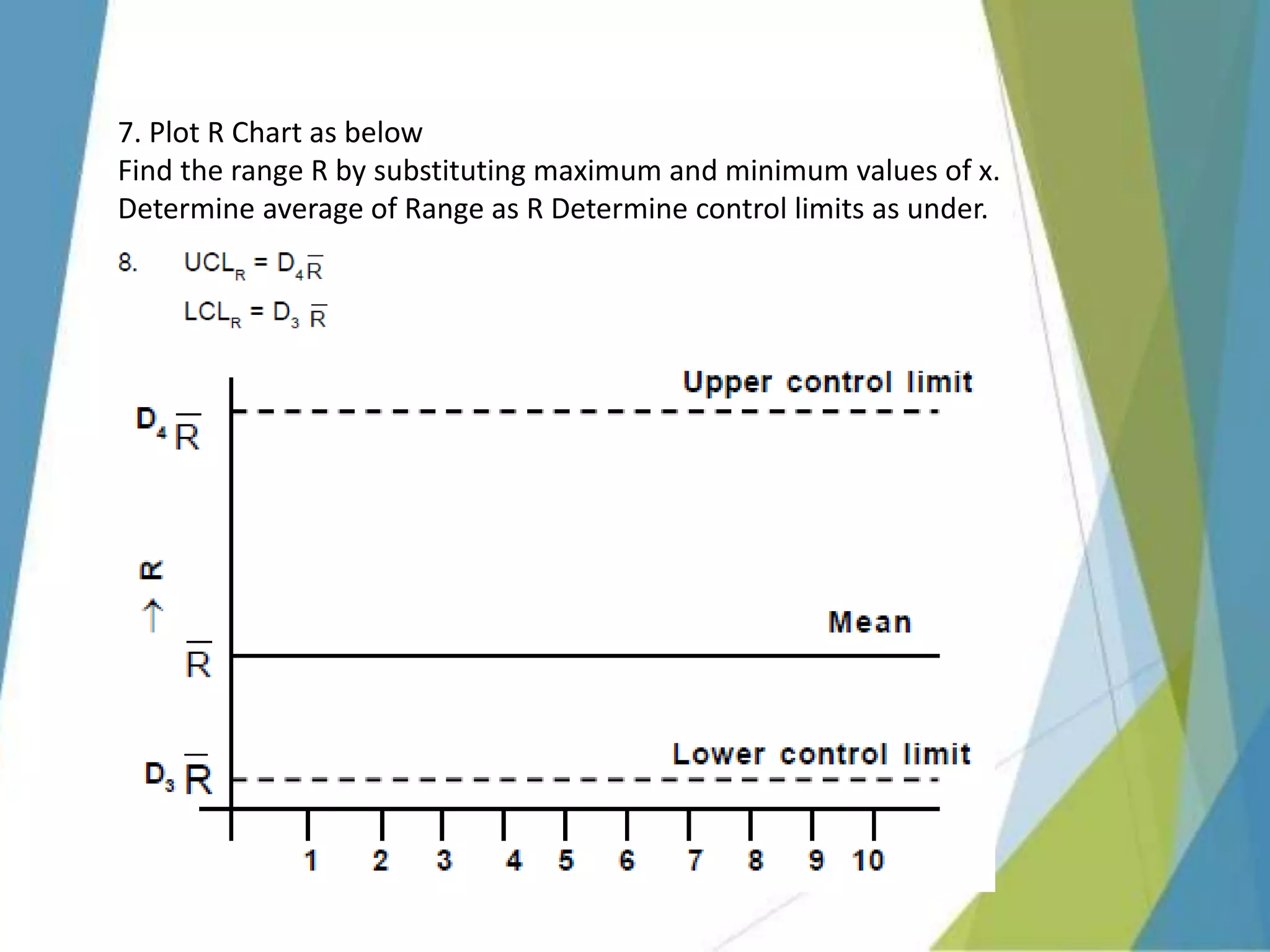7. Plot R Chart as below
Find the range R by substituting maximum and minimum values of x.
Determine average of Range as R Determine control limits as under.
 