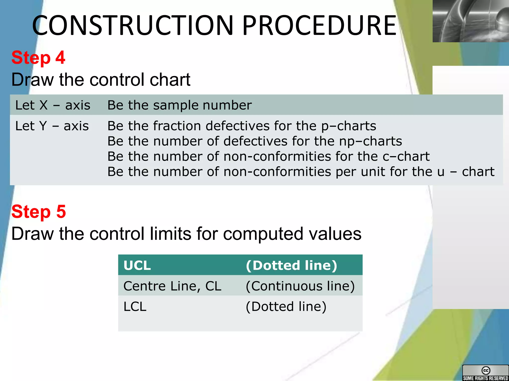 LOGO
CONSTRUCTION PROCEDURE
Step 4
Step 5
Draw the control limits for computed values
Draw the control chart
Let X – axis Be the sample number
Let Y – axis Be the fraction defectives for the p–charts
Be the number of defectives for the np–charts
Be the number of non-conformities for the c–chart
Be the number of non-conformities per unit for the u – chart
UCL (Dotted line)
Centre Line, CL (Continuous line)
LCL (Dotted line)
 
