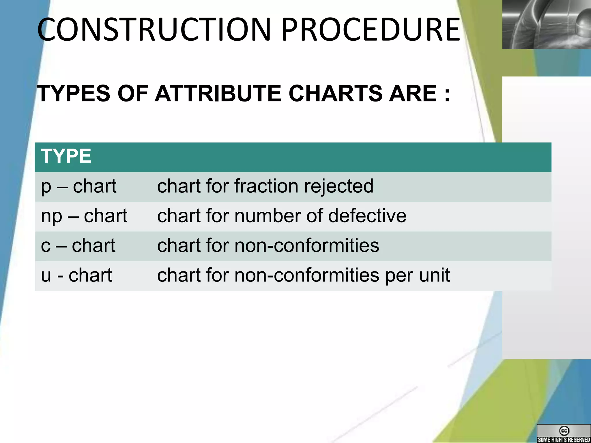 LOGO
CONSTRUCTION PROCEDURE
TYPES OF ATTRIBUTE CHARTS ARE :
TYPE
p – chart chart for fraction rejected
np – chart chart for number of defective
c – chart chart for non-conformities
u - chart chart for non-conformities per unit
 