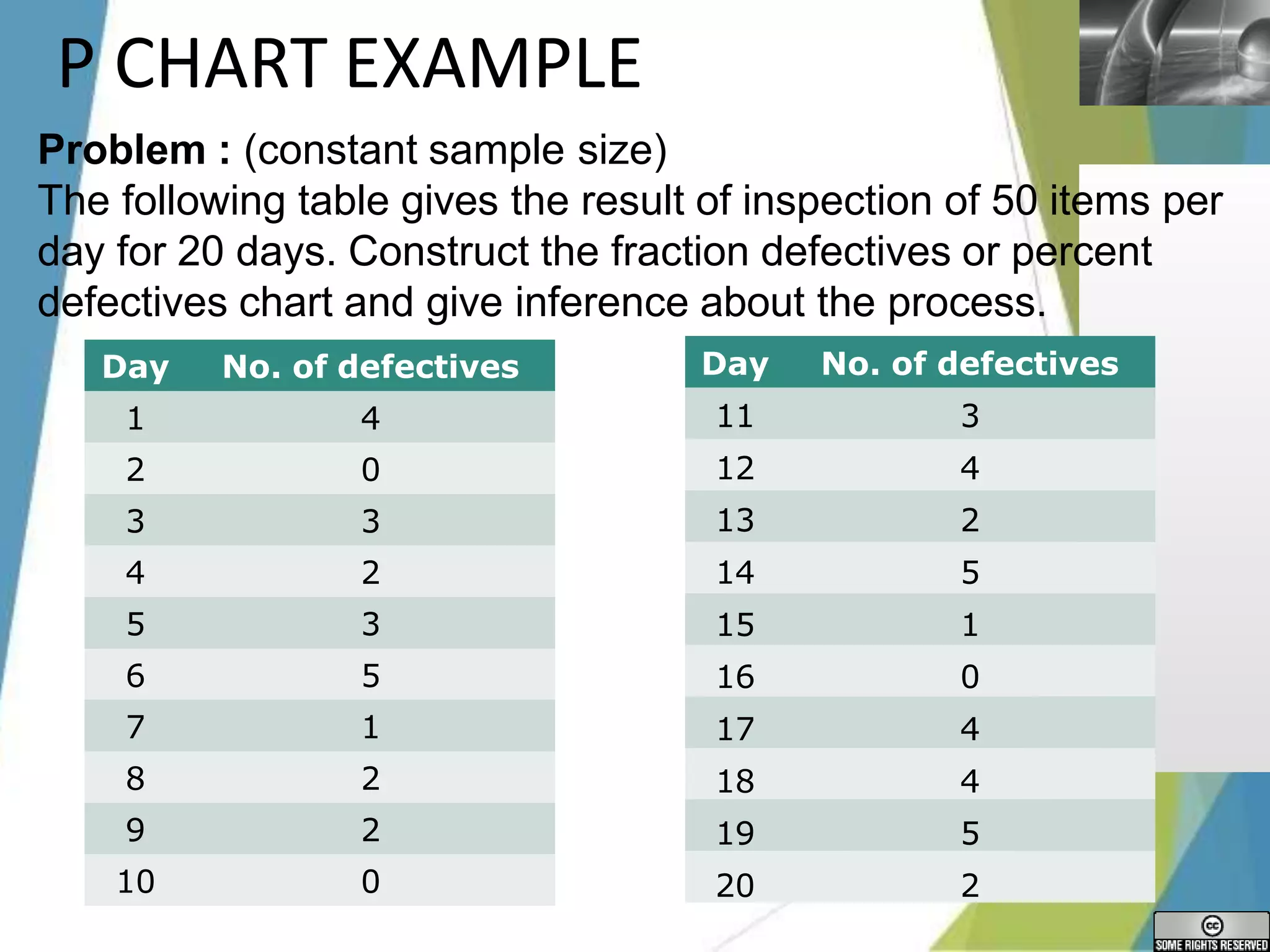 LOGO
P CHART EXAMPLE
Day No. of defectives
1 4
2 0
3 3
4 2
5 3
6 5
7 1
8 2
9 2
10 0
Problem : (constant sample size)
The following table gives the result of inspection of 50 items per
day for 20 days. Construct the fraction defectives or percent
defectives chart and give inference about the process.
Day No. of defectives
11 3
12 4
13 2
14 5
15 1
16 0
17 4
18 4
19 5
20 2
 