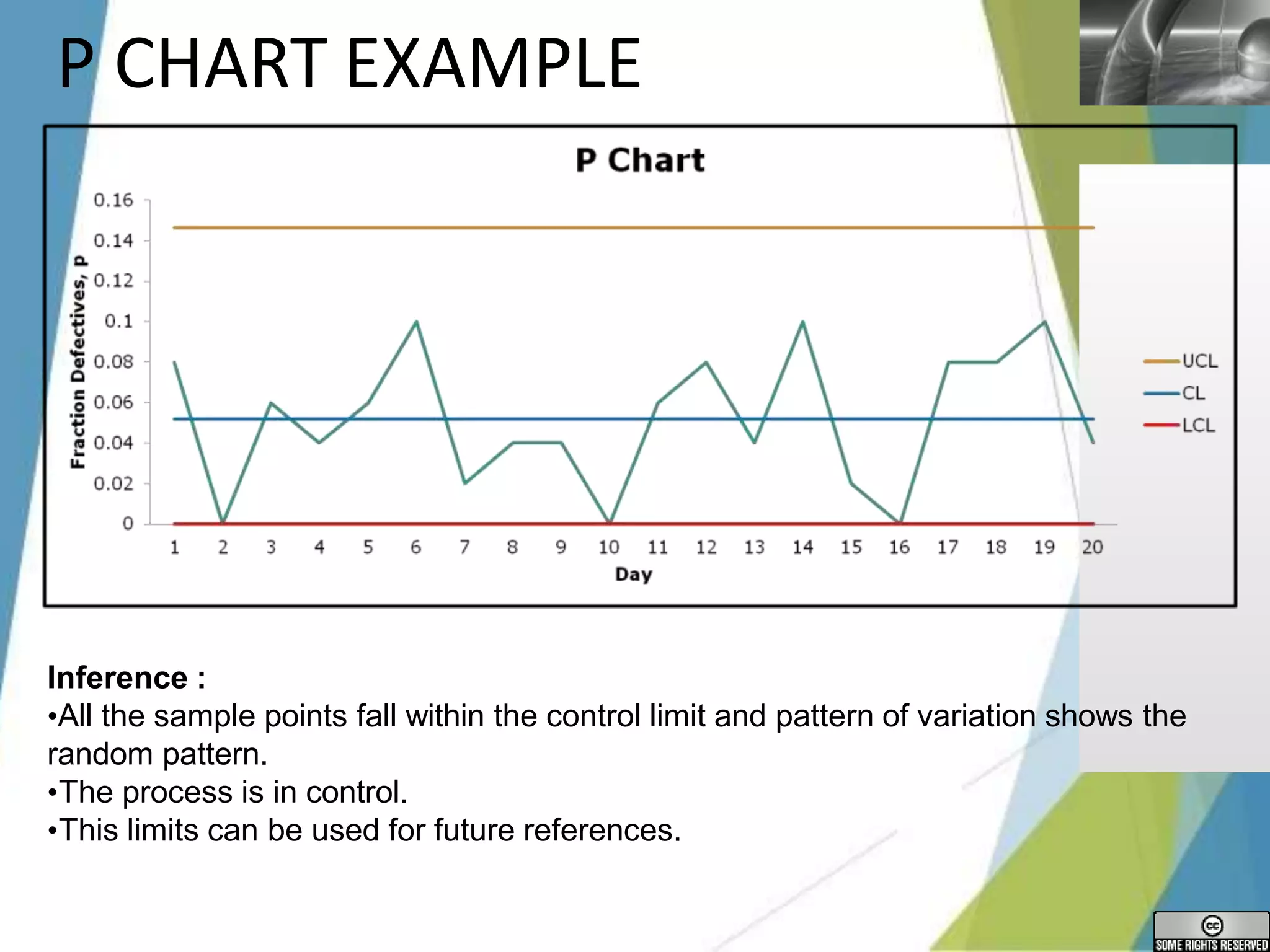 LOGO
P CHART EXAMPLE
Inference :
•All the sample points fall within the control limit and pattern of variation shows the
random pattern.
•The process is in control.
•This limits can be used for future references.
 