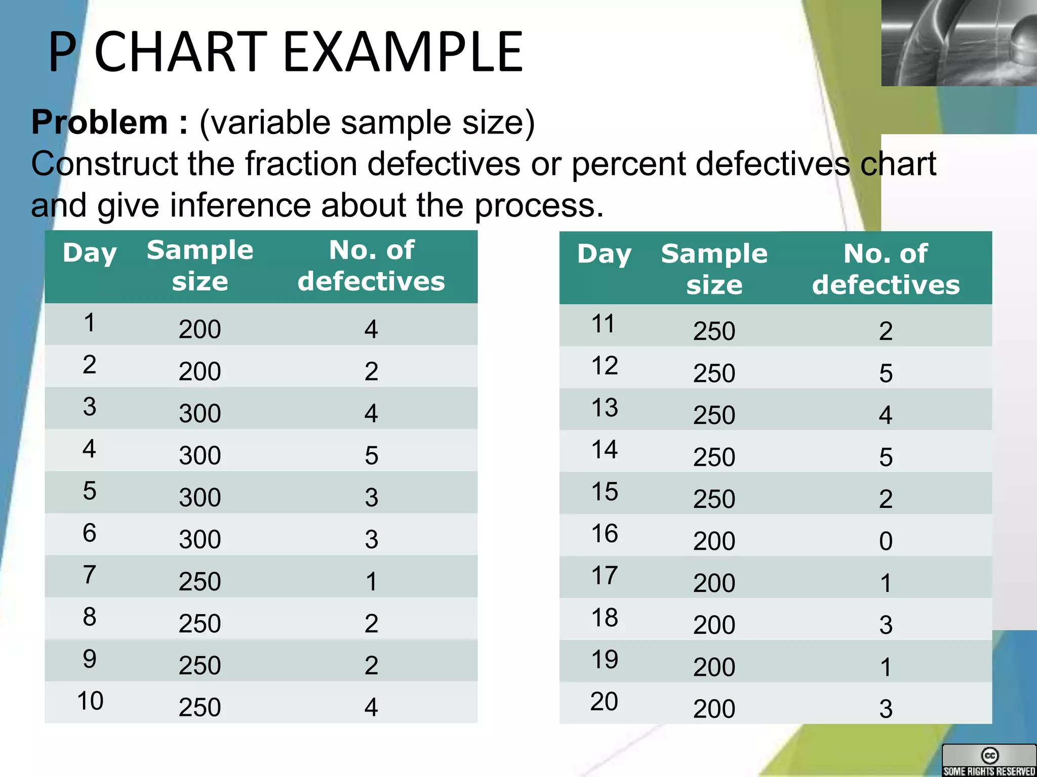 LOGO
P CHART EXAMPLE
Problem : (variable sample size)
Construct the fraction defectives or percent defectives chart
and give inference about the process.
Day Sample
size
No. of
defectives
1 200 4
2 200 2
3 300 4
4 300 5
5 300 3
6 300 3
7 250 1
8 250 2
9 250 2
10 250 4
Day Sample
size
No. of
defectives
11 250 2
12 250 5
13 250 4
14 250 5
15 250 2
16 200 0
17 200 1
18 200 3
19 200 1
20 200 3
 