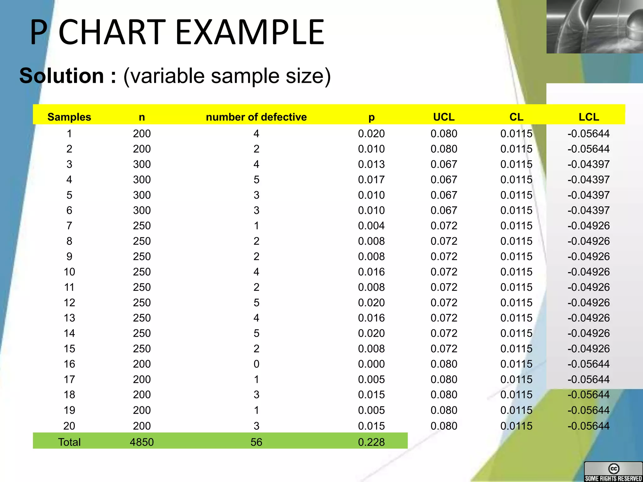 LOGO
Samples n number of defective p UCL CL LCL
1 200 4 0.020 0.080 0.0115 -0.05644
2 200 2 0.010 0.080 0.0115 -0.05644
3 300 4 0.013 0.067 0.0115 -0.04397
4 300 5 0.017 0.067 0.0115 -0.04397
5 300 3 0.010 0.067 0.0115 -0.04397
6 300 3 0.010 0.067 0.0115 -0.04397
7 250 1 0.004 0.072 0.0115 -0.04926
8 250 2 0.008 0.072 0.0115 -0.04926
9 250 2 0.008 0.072 0.0115 -0.04926
10 250 4 0.016 0.072 0.0115 -0.04926
11 250 2 0.008 0.072 0.0115 -0.04926
12 250 5 0.020 0.072 0.0115 -0.04926
13 250 4 0.016 0.072 0.0115 -0.04926
14 250 5 0.020 0.072 0.0115 -0.04926
15 250 2 0.008 0.072 0.0115 -0.04926
16 200 0 0.000 0.080 0.0115 -0.05644
17 200 1 0.005 0.080 0.0115 -0.05644
18 200 3 0.015 0.080 0.0115 -0.05644
19 200 1 0.005 0.080 0.0115 -0.05644
20 200 3 0.015 0.080 0.0115 -0.05644
Total 4850 56 0.228
P CHART EXAMPLE
Solution : (variable sample size)
 