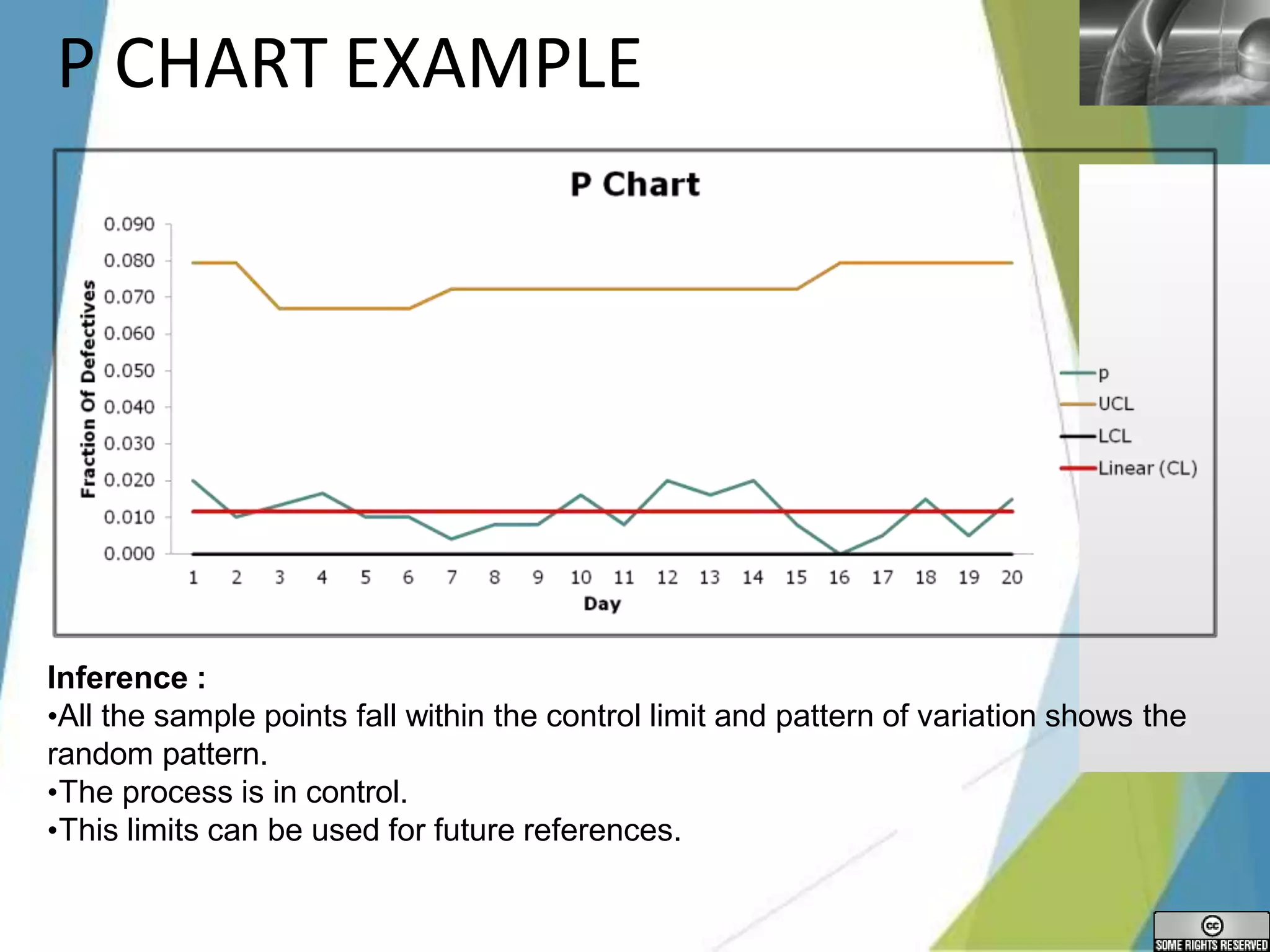 LOGO
P CHART EXAMPLE
Inference :
•All the sample points fall within the control limit and pattern of variation shows the
random pattern.
•The process is in control.
•This limits can be used for future references.
 
