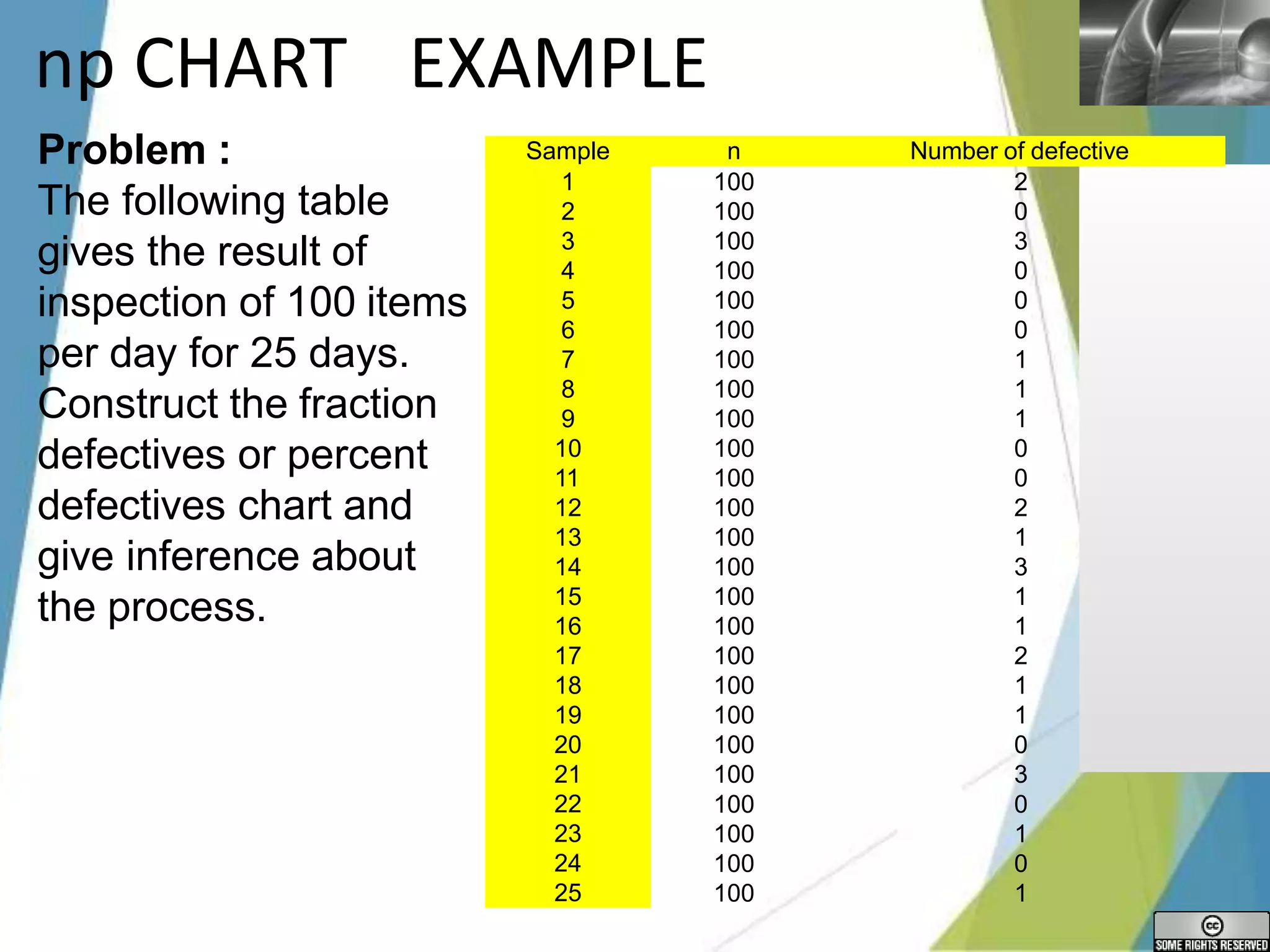 LOGO
np CHART EXAMPLE
Problem :
The following table
gives the result of
inspection of 100 items
per day for 25 days.
Construct the fraction
defectives or percent
defectives chart and
give inference about
the process.
Sample n Number of defective
100
100
100
100
100
100
100
100
100
100
100
100
100
100
100
100
100
100
100
100
100
2
0
3
0
0
0
1
1
1
0
0
2
1
3
1
1
2
1
1
0
3
1
2
3
4
5
6
7
8
9
10
11
12
13
14
15
16
17
18
19
20
21
22
23
24
25
100
100
100
100
0
1
0
1
 