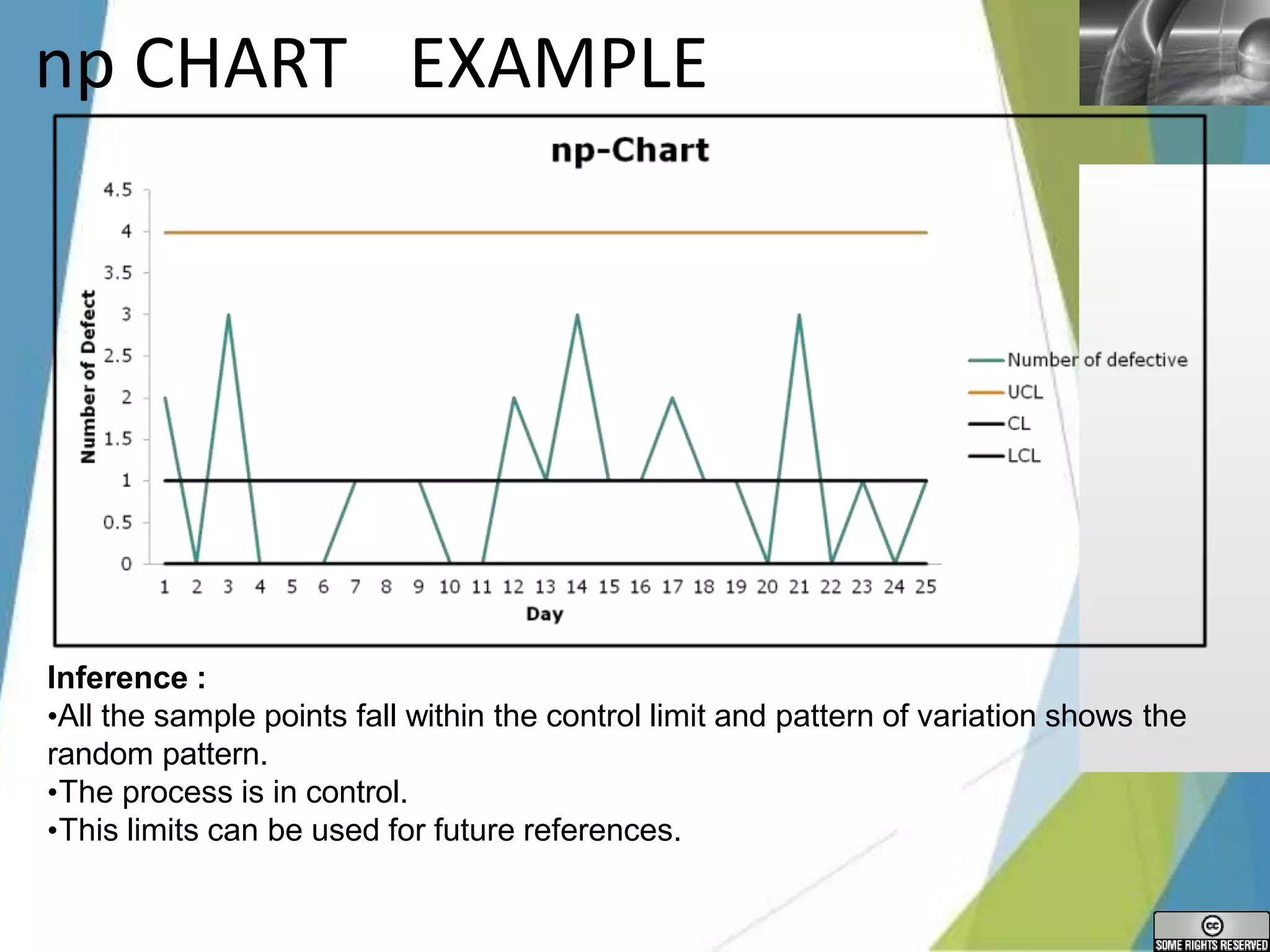LOGO
np CHART EXAMPLE
Inference :
•All the sample points fall within the control limit and pattern of variation shows the
random pattern.
•The process is in control.
•This limits can be used for future references.
 