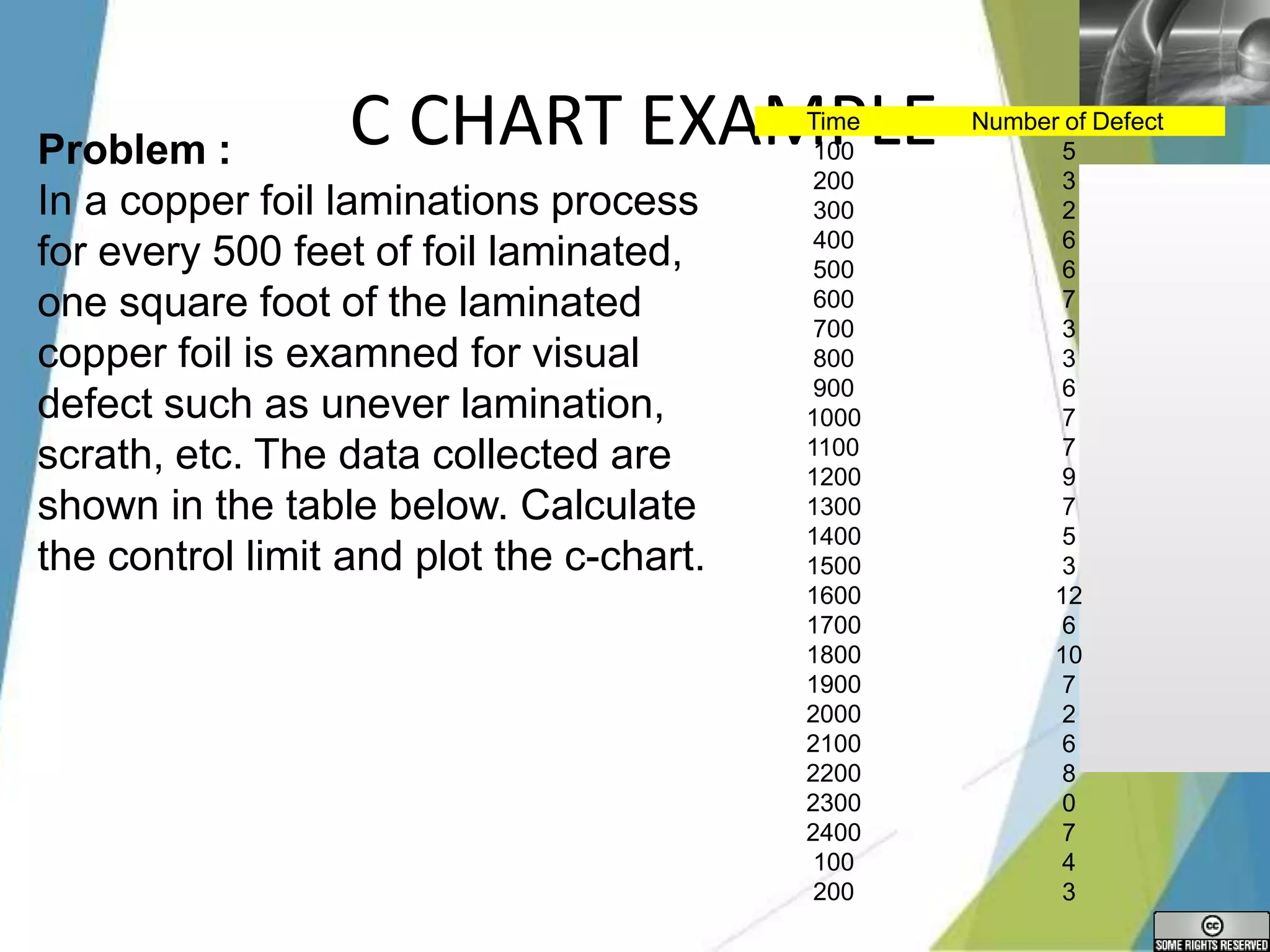 LOGO
C CHART EXAMPLE
Problem :
In a copper foil laminations process
for every 500 feet of foil laminated,
one square foot of the laminated
copper foil is examned for visual
defect such as unever lamination,
scrath, etc. The data collected are
shown in the table below. Calculate
the control limit and plot the c-chart.
Time Number of Defect
5
3
2
6
6
7
3
3
6
7
7
9
7
5
3
12
6
10
100
200
300
400
500
600
700
800
900
1000
1100
1200
1300
1400
1500
1600
1700
1800
1900
2000
2100
2200
2300
2400
100
200
7
2
6
8
0
7
4
3
 