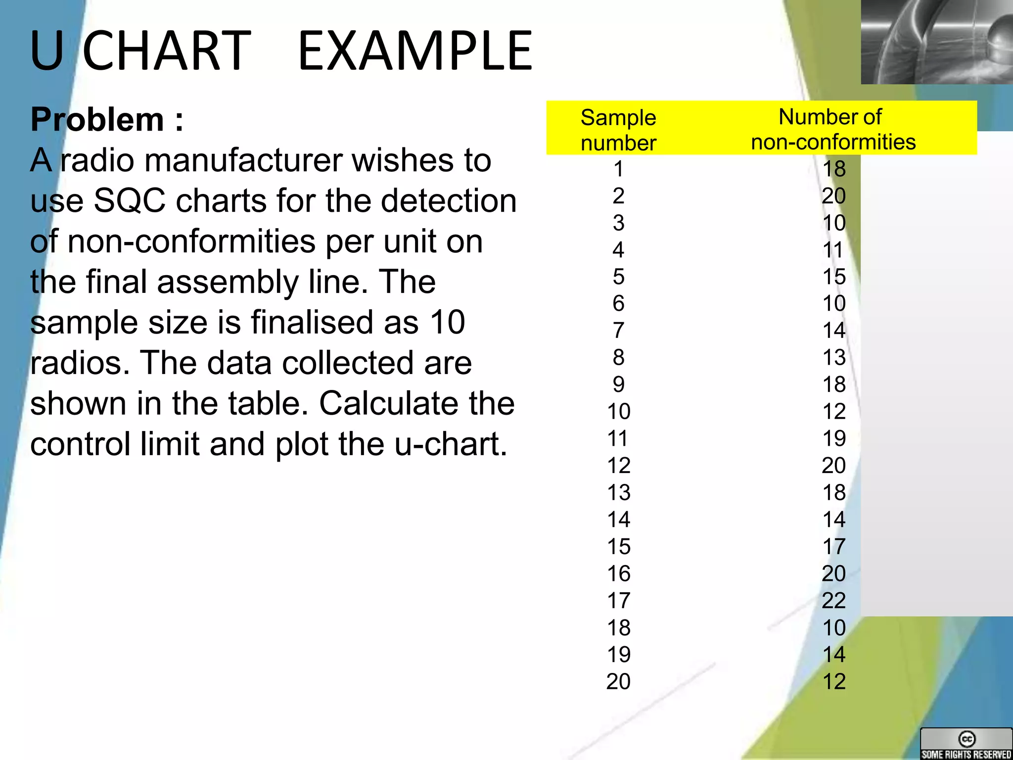LOGO
U CHART EXAMPLE
Problem :
A radio manufacturer wishes to
use SQC charts for the detection
of non-conformities per unit on
the final assembly line. The
sample size is finalised as 10
radios. The data collected are
shown in the table. Calculate the
control limit and plot the u-chart.
Sample
number
Number of
non-conformities
1
2
3
4
5
6
7
8
9
10
11
12
13
14
15
16
17
18
20
10
11
15
10
14
13
18
12
19
20
18
14
17
20
22
18
19
20
10
14
12
 