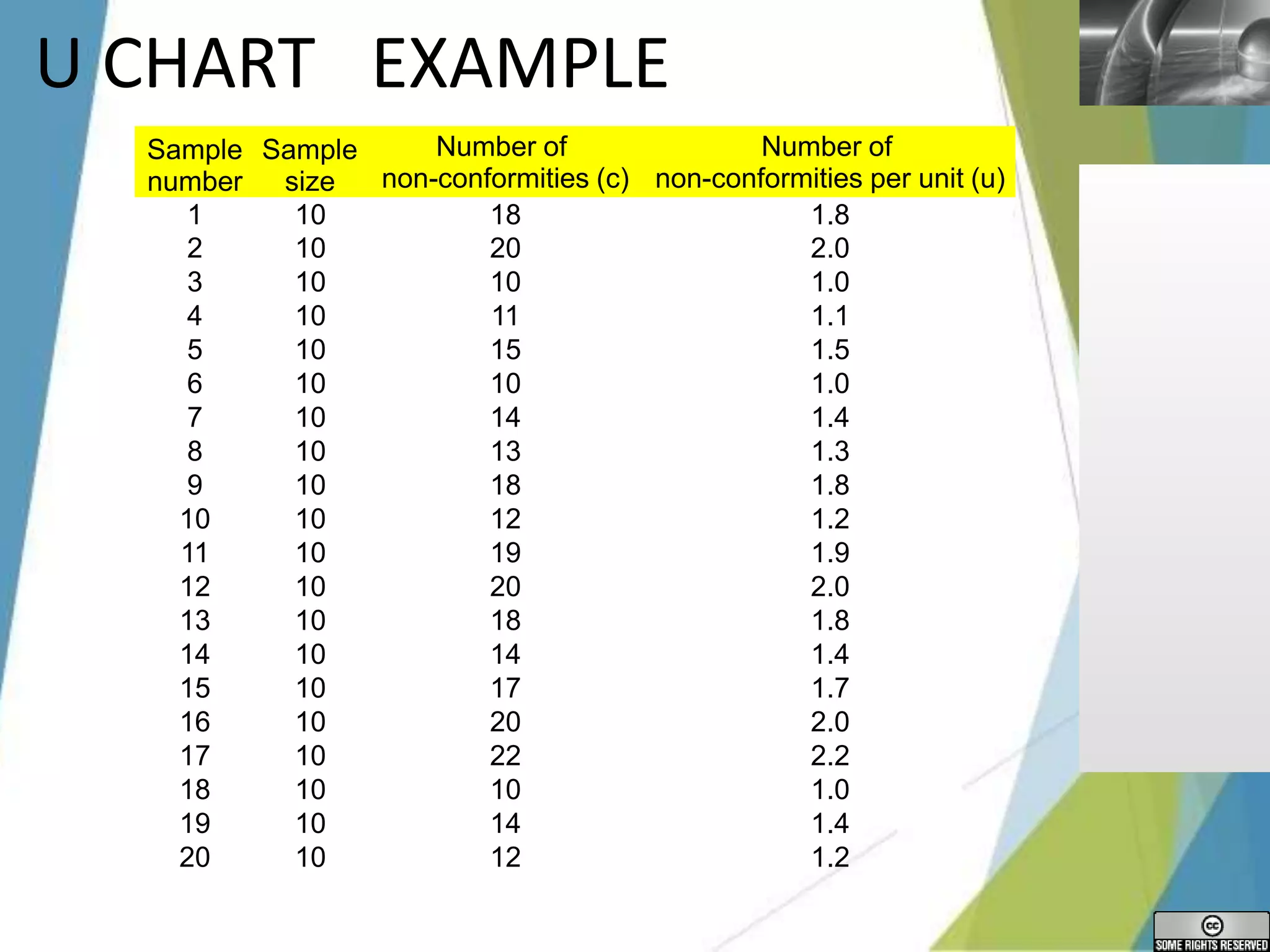 LOGO
U CHART EXAMPLE
Sample
number
Sample
size
Number of
non-conformities (c)
Number of
non-conformities per unit (u)
1 10 18 1.8
2 10 20 2.0
3 10 10 1.0
4 10 11 1.1
5 10 15 1.5
6 10 10 1.0
7 10 14 1.4
8 10 13 1.3
9 10 18 1.8
10 10 12 1.2
11 10 19 1.9
12 10 20 2.0
13 10 18 1.8
14 10 14 1.4
15 10 17 1.7
16 10 20 2.0
17 10 22 2.2
18 10 10 1.0
19 10 14 1.4
20 10 12 1.2
 