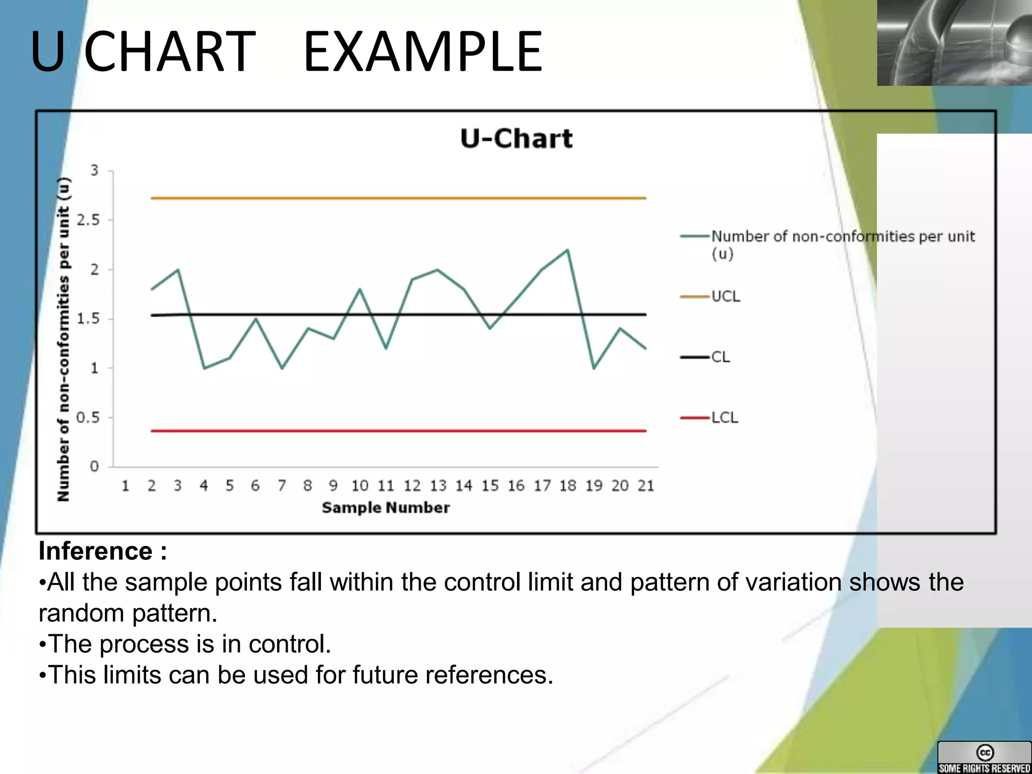 LOGO
U CHART EXAMPLE
Inference :
•All the sample points fall within the control limit and pattern of variation shows the
random pattern.
•The process is in control.
•This limits can be used for future references.
 