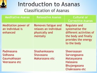 Meaning of Asanas: स्थिरसुखमासिम ् ॥४६॥
A position which is steady and comfortable.
In Asanas, body is kept in various p...