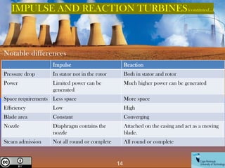 IMPULSE AND REACTION TURBINES(continued…)
Creative Commons License
14
Impulse Reaction
Pressure drop In stator not in the rotor Both in stator and rotor
Power Limited power can be
generated
Much higher power can be generated
Space requirements Less space More space
Efficiency Low High
Blade area Constant Converging
Nozzle Diaphragm contains the
nozzle
Attached on the casing and act as a moving
blade.
Steam admission Not all round or complete All round or complete
Notable differences
 