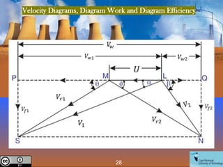 Velocity Diagrams, Diagram Work and Diagram Efficiency
28
Creative Commons License
 