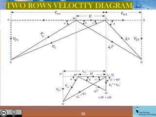 36
Creative Commons License
TWO ROWS VELOCITY DIAGRAM
 