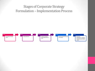 StagesofCorporateStrategy
Formulation–ImplementationProcess
Stage 1
• Developing a Strategic
Vision
Stage 2
• Setting Objectives
Stage 3
• Crafting a Strategy to
achieve Objectives and
Vision
Stage 4
• Implementing and Executing
the Strategy
Stage 5
• Monitoring
Developments, Evaluating
Performance, and Making
Corrective Action, Revise if
needed
 