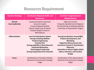 ResourcesRequirement
Generic Strategy Commonly Required Skills and
Resources
Common Organizational
Requirements
Overall
Cost Leadership
Sustained Capital Investment
Access to Capital
Process Engineering Skills
Intense Supervision of Labour
Product Design for Ease in
Manufacture
Tight Cost Control
Frequent, Detailed Control Reports
Structured Org. and Responsibilities
Incentives on Quantitative Targets
Differentiation Low Cost Distribution System
Strong marketing Abilities
Product Engineering
Creative Flair
Strong capability in Basis Research
Corporate Reputation
Technological Leadership
Strong Cooperation from Channels
Strong Coordination among R&D,
Product Development, and
Marketing
Subjective Measurement and
Incentives instead of Quantitative
Measures
Amenities to Attract highly skilled
labour, Scientists, and Creative
People
Focus Combination of the above Policies
directed at the particular Strategic
target
Combination of the above Policies
directed at the particular Strategic
target
 