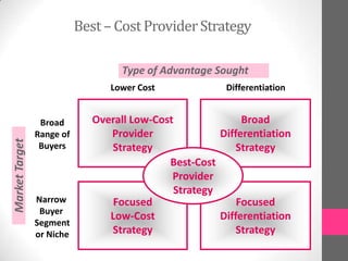 MarketTarget
Type of Advantage Sought
Overall Low-Cost
Provider
Strategy
Broad
Differentiation
Strategy
Focused
Low-Cost
Strategy
Focused
Differentiation
Strategy
Best-Cost
Provider
Strategy
Lower Cost Differentiation
Broad
Range of
Buyers
Narrow
Buyer
Segment
or Niche
Best – CostProviderStrategy
 